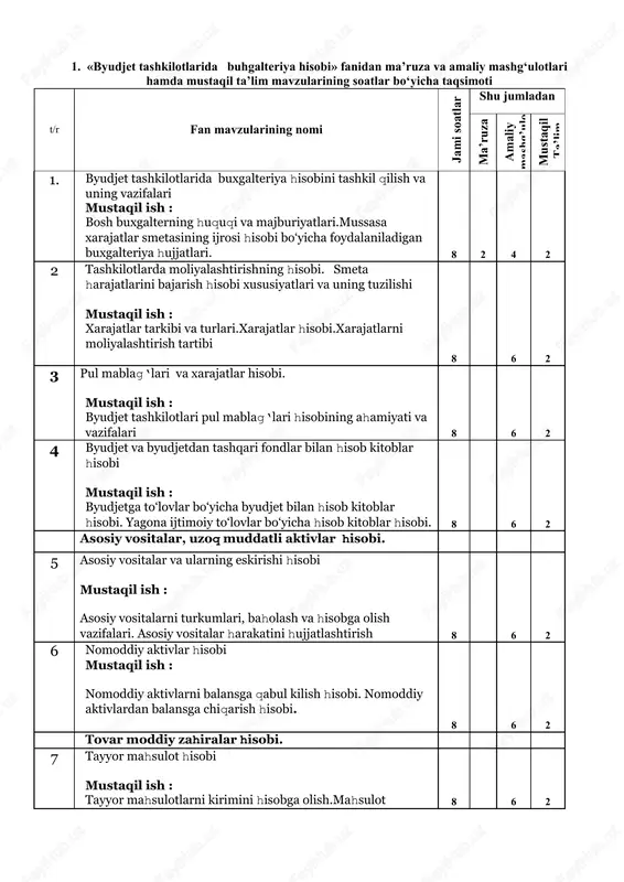 ni hisobga olish.mahsulot tannarxini aniqlash. tayyor mahsulotlar inventarizatsiyasi 8 6 2 8 materiallar hisobi mustaqil ish : tovar moddiy zaxiralar xisobi xususiyatlari.material qiymatliklarni saqlash joylarida va foydalanishda hisobga olish. 8 6 2 9 nomoliyaviy aktivlarga qo‘yilmalar hisobi. mustaqil ish : asosiy vositalarga moliyaviy qo‘yilmalar hisobi. nomddiy aktivlarga moliyaviy qo‘yilmalar hisobi 8 6 2 xodimlar va stipendiya oluvchilar bilan hisob kitoblar hisobi. 10 xodimlar bilan mehnatga xaq to‘lash bo‘yicha hisob kitoblar hisobi mustaqil ish : ish haqi to‘lashning analitik va sintetik hisobi ish haqidan ushlab qolinadigan summalar(daromad solig‘i va boshqalar)ning hisob-kitobi 8 6 2 11 stipendiya oluvchilar va talabalar bilan hisob kitoblar hisobi mustaqil ish : stipendiya oluvchilar bilan hisob kitoblar hisobi. talabalar bilan hisob kitoblar hisobi. 8 6 2 12 debitor va kreditorlar bilan hisoblashishlar hisobi. mustaqil ish : hisobdor shaxslar bilan hisob-kitoblar.mol yuboruvchilar va pudratchilar bilan hisoblashishlar. xaridor va buyurtmachilar bilan hisoblashishlar. 8 6 2 13 mahsulot realizatsiyasi hisobi. …