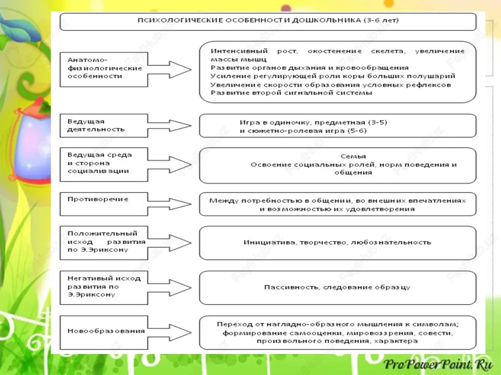 soznatelnoe, tselenapravlennoe zapominanie i pripominanie poyavlyayutsya tolko epizodicheski. obichno oni vklyucheni v drugie vidi deyatelnosti, poskolku oni nujni i v igre, i pri vipolnenii porucheniy vzroslix, i vo vremya zanyatiy - podgotovki detey k shkolnomu obucheniyu. v pervoy polovine doshkolnogo detstva u rebenka preobladaet reproduktivnoe voobrajenie, mexanicheski vosproizvodyashee poluchennie vpechatleniya v vide obrazov. im slojno mislenno preobrazovivat ne tolko prostranstvennie,no i prostie ploskostnie izobrajeniya. v starshem doshkolnom vozraste, kogda poyavlyaetsya proizvolnost v zapominanii, voobrajenie iz reproduktivnogo, mexanicheski vosproizvodyashego deystvitelnost prevrashaetsya v tvorcheski ee preobrajayushee. ono soedinyaetsya s mishleniem, vklyuchaetsya v protsess planirovaniya deystviy. deyatelnost detey v rezultate priobretaet osoznanniy, tselenapravlenniy xarakter. glavnim vidom deyatelnosti, gde proyavlyaetsya tvorcheskoe voobrajenie detey, sovershenstvuyutsya vse poznavatelnie protsessi, stanovyatsya syujetno-rolevie igri. mishlenie v pervoy polovine doshkolnogo vozrasta vklyucheno v dostijenie prakticheskix tseley. ono mojet bit naglyadno-deystvennim ili naglyadno-obraznim. stanovlenie mishleniya zavisit ot razvitosti u rebenka voobrajeniya. razvitie mishleniya idet sleduyushim obrazom: -dalneyshee sovershenstvovanie naglyadno-deystvennogo mishleniya …