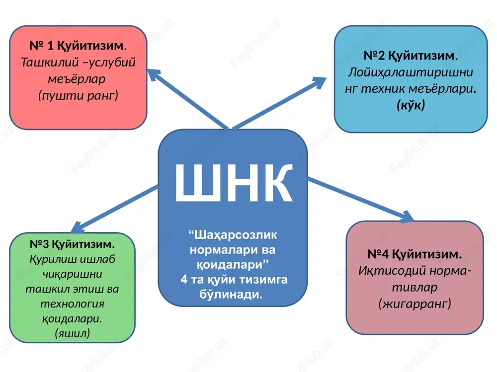 malar. qmq 3.03.02-98. – metall konstruksiyalar ishlab chikarish va ishlarni qabul qilish qoidalari. qmq 3.03.04-19. – yig‘ma temirbeton konstruksiya va buyumlarni ishlab chiqarish. qmq 3.03.06 - 99. – qurilish qorishmalarini tayyorlash va qo’llash. qmq 3.03.07 - 98. – g’ovakli beton mahsulotlarini ishlab chiqarish qmq 3.03.08 - 98. – polimerbeton tayyorlash va ular asosida buyumlar ishlab-chiqarish texnologiyasi bo’yicha qo’llanma. obrazets teksta vtoroy uroven tretiy uroven chetvertiy uroven pyatiy uroven 4-guruh: izolyatsiya va pardozlash qoplamalari qmq 3.04.02-97 – qurilish konstruksiyalari va inshootlarini korroziyadan himoyalash. obrazets teksta vtoroy uroven tretiy uroven chetvertiy uroven pyatiy uroven 5-guruh: muhandislik va texnologik uskunalar va tarmoqlar. 5-guruhda 8 ta me’yoriy hujjat kiritilgan bo’lib ular: qmq 3.05.01 - 97. – ichki sanitariya- texnik tizimlari. qmq 3.05.02 - 96. – gaz ta’minoti. ishlarni tashkil etish, ishlab chiqarish va qabul qilish. qmq 3.05.03 - 2000. – issiqlik tarmoqlari. qmq 3.05.04-97. – tashqi tarmoqlar va suv ta'minoti va kanalizatsiya inshootlari qmq …