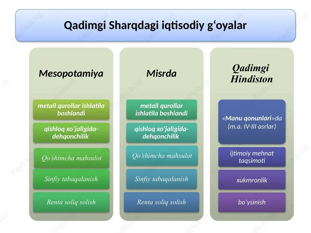 zchillik bo‘lmagan. xususan, qarzdomi ozod etishda uni ishlab chiqarish yoki yashash vositalari bilan ta’minlash nazarda tutilmagan. hech qanday vositasi bo‘lmagach, ozod etilgan qarzdor yana qaytib sudxo‘rga murojaat qilishga majbur bo‘lgan. shunday qilib, eski bobil podsholigi qonunlarida davlat tartiblashining va aholi iqtisodiy faoliyatini nazorat qilishning turli shakllari ko‘zda tutilgan. ular real iqtisodiy jarayonlarga, tovar-pul munosabatlari rivojlanishiga, fuqarolar mulkini himoya qilishga o‘zining ijobiy ta’sirini ko‘rsatdi asosiy maqsad ishlab chiqarishni, birinchi navbatda, qishloq xo‘jaligini rivojlantirishni qoilab-quwatlash, mehnatsiz daromad topishga qarshi kurashish bo‘lgan. umuman, xususiy mulkchilik, shu jumladan, yerga bo‘lgan xususiy mulkchilik tan olingan. birovning xususiy mulkiga ko‘z olaytirgan, unga zarar yetkazganlar iqtisodiy jihatdan jazolangan. «avesto»dagi iqtisodiy fikrlar qadimgi markaziy osiyo xalqlari(ajdodlarimiz) miloddan ancha ilgari rivoj topgan. buni dunyodagi eng qadimiy dinlardan biri - zardushtiylik dinining muqaddas kitobi hisoblangan «avesto» ham isbotlaydi. olingan ma’lumotlarda «avesto» kitobining muallifi zardusht (m. av. 589- 512-y.) bo‘lganligi qayd etiladi. u markaziy osiyo hududida faoliyat ko’rsatgan islohiyotchi, faylasuf, shoir …