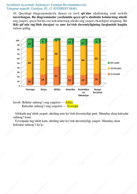 .01.2024-yil holatiga aholi sonini hisoblab chiqing: davlat aholi soni (mln kishi, 1.01.2023- y.) tug‘ilganlar soni (ming kishi, 2023- y.) o‘lganlar soni (ming kishi, 2023- y.) ko‘chib kelganlar soni (ming kishi, 2023- y.) ko‘chib ketganlar soni (2023- y.) koreya respublikasi 52,0 476,3 287,5 86,9 24,0 javob: 52 251 700 kishi 476.3-287.5+86.9-24= 251.7 ming kishiga ko’paygan 52 000 000 + 251 700=52 251 700 9. quyidagi jadvalni toʻldiring. davlat nomi poytaxti maydoni, ming km.kv. aholi soni, mln kishi aholi zichligi eron tehron 1648 81,6 49.5 afgʻoniston qobul 652,8 36,5 55.9 pokiston islomobod 803,9 200,6 249.5 yechim: tehron: 81 600 000 : 1 648 000 = 49.5 kishi; qobul: 36 500 000 : 652 800 = 55.9 kishi islomobod: 200 600 000 : 803 900 = 249.5 kishi javoblarni tayyorladi: sarbolayev umidjon ravshanbekovich. telegram manzili: umidjon_03_12 (everest 8848) 10. quyidagi iqlim diagrammalari janubiy amerika materigining qaysi iqlim mintaqalariga mos keladi? javob: 1 - …