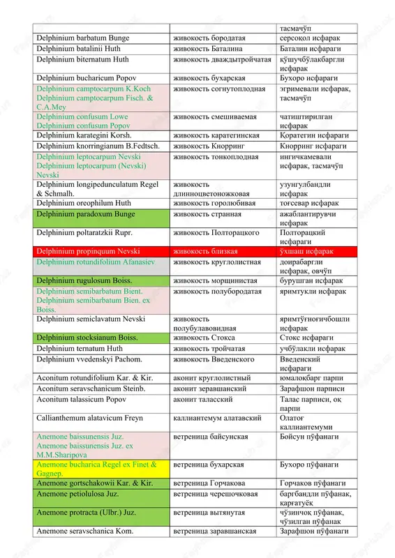 kupalnitsa altayskaya oltoy trolliusi trollius dschungaricus regel kupalnitsa djungarskaya jung'or trolliusi trollius komarovii pachom. kupalnitsa komarova komarov trolliusi shibateranthis longistipitata (regel) nakai vesennik dlinnonojkoviy, shibaterantis dlinnonojkoviy uzunbandli shibaterantis nigella bucharica schipcz. chernushka buxarskaya buxoro sedanasi nigella integrifolia regel chernushka tselnolistnaya yaxlitbargli sedana paraquilegia caespitosa j.r.drumm. & hutch. ljevodosbor dernistiy chimli parakulegiya paropyrum anemonoides ulbr. ravnoplodnik vetrenitsevidniy, paropirum vetrenitsevidniy pufanaksimon paropirum aquilegia atrovinosa popov ex gamojun. vodosbor temno-vinniy sharobrang suvyig'ar aquilegia lactiflora kar. & kir. vodosbor molochnotsvetniy sutrang suvyig'ar aquilegia tianschanica butkov vodosbor tyanshanskiy tiyon shon suvyig'ari aquilegia vicaria nevski vodosbor zameshayushiy almashuvchi suvyig'ar delphinium albomarginatum simonova jivokost belookaymlennaya oqhoshiyali isfarak, tasmacho'p delphinium barbatum bunge jivokost borodataya sersoqol isfarak delphinium batalinii huth jivokost batalina batalin isfaragi delphinium biternatum huth jivokost dvajditroychataya qo'shuchbo'lakbargli isfarak delphinium bucharicum popov jivokost buxarskaya buxoro isfaragi delphinium camptocarpum k.koch delphinium camptocarpum fisch. & c.a.mey jivokost sognutoplodnaya egrimevali isfarak, tasmacho'p delphinium confusum lowe delphinium confusum popov jivokost smeshivaemaya …