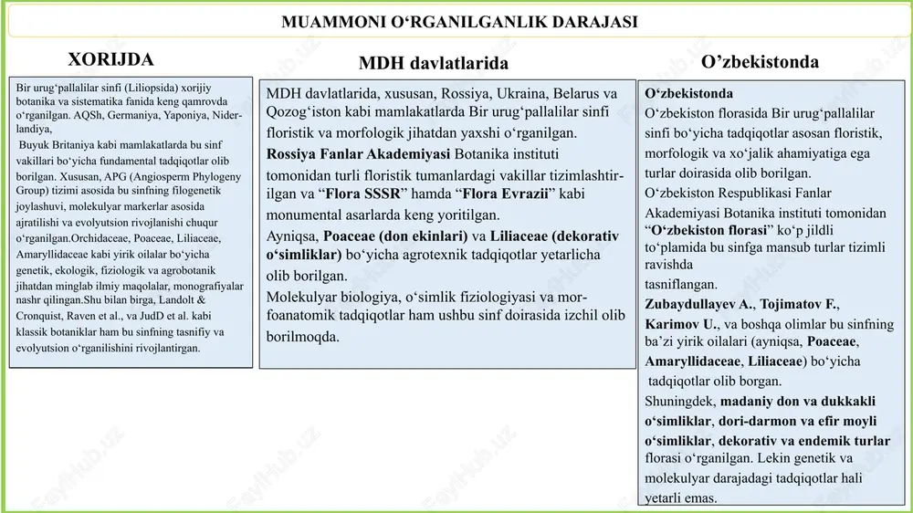 iga mansub turlar bir urug’pallalilar turkumi turlarining tarqalishi tash fondida saqlanayotgan bir urug’pallalilar turkumi namunalarning tahlili № ilmiy nomi o‘zbekcha nomi tarqalish hududi eslatma 1 tulipa greigii greyg lola zarafshon tizmasi, qizilqum cho‘li endemik, bezakbop o‘simlik 2 iris korolkowii korolkov irisi hisor tog‘lari, surxondaryo viloyati noyob, dorivor xususiyatga ega 3 allium pskemense pskem piyozi toshkent viloyati, chatqol tizmasi endemik, oziq-ovqat mahsuloti 4 eremurus robustus yirik qandim farg‘ona vodiysi, andijon viloyati bezakbop, dorivor xususiyatga ega 5 orchis coriophora xushbo‘y orkide namangan viloyati, tog‘ etaklari noyob, muhofaza ostidagi tur № ilmiy nomi o‘zbekcha nomi saqlanayotgan joy holati 1 tulipa fosteriana foster lolasi toshkent botanika bog‘i noyob, endemik 2 allium oschaninii o‘sh piyoz botanika instituti herbariysi oziq-ovqat, endemik 3 eremurus tianschanicus tyanshan qandimi samarqand botanika bog‘i dorivor, relikt 4 iris alberti alber irisi andijon botanika kolleksiyasi bezakbop, muhofaza 5 orchis simia maymun orkide toshkent davlat universiteti herbariysi yo‘qolib borayotgan bir urug‘pallalilar sinfiga mansub …