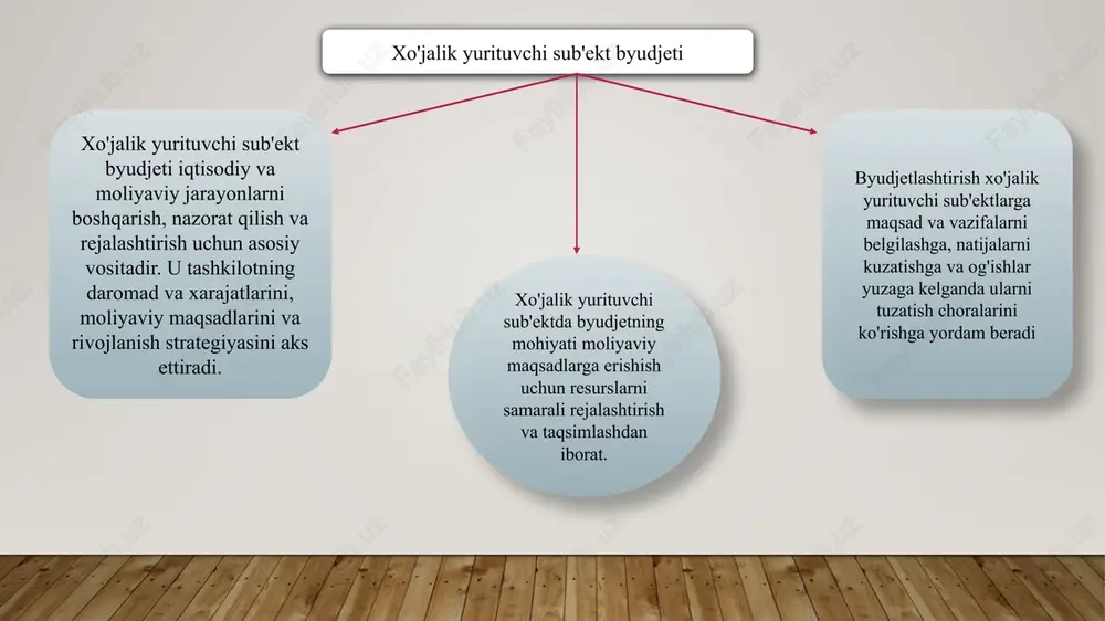 hlari sotish hajmi va tannarxiga bogliq bo'adi. korxona bosh byudjetining muhim tarkibiy qismi moliyaviy byudjet hisoblanadi. uning yordamida sotishlar hajmi va tannarxi, daromadlar va xarajatlarning nisbati, sof foyda, o'z mablaglaridan foydalanish. investitsiya qoyilmalarining qoplanish muddati va boshqalar haqida toliq axborot olinadi korxonaning operatsion byudjetida daromadlar va xarajatlar miqdor hamda qiymat ko'rinishida ifodalanadi. operatsion byudjetni tuzishda quyidagi byudjetlardan foydalaniladi: 1. ishlab chiqarish byudjeti; 2. tovar-moddiy zaxiralar va asosiy vositalarni sotib olish byudjeti; 3. tayyor mahsulotlar zaxiralari byudjeti 4. davr xarajatlari byudjeti: xojalik yurituvchi sub'ektlarning ishlab chiqarish dasturini tuzish korxona faoliyatini byudjetlashtirishning asosiy vazifalaridan biri hisoblanadi ishlab chiqarish dasturi mahsulot ishlab chiqarish va sotishning yillik hajmi, nomenklaturasí, tovarlar va xizmatlar bozori talabi asosida sifat va muddatni tavsiflovchi kompleks rejani o'zida namoyon etadi.buyurtmachilarning talab va taklif qonuni talablari asosida tovarlarga bolgan ehtiyoji, tuzilgan shartnomalar va buyurtmalarning mavjud portfeli, shuningdek, mahsulot (ish, xizmat)larning taklif korxona ishlab chiqarish dasturining asosini tashkil etadi. ishlab chiqarish dasturini …