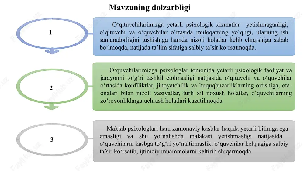 ganligi mdh davlatlari miqyosida qozog‘iston umumta’lim maktablarida psixologik xizmatni tashkil etishning barqaror tamoyillari yaratilgan. misol tariqasida 2003-yil “maxsus ehtiyoji bo‘lgan bolalarni korreksion ijtimoiy va tibbiy-pedagogik qo‘llab quvvatlash haqidagi” qonun doirasida psixologik xizmat tashkil etilganlini ko‘rishimiz mumkin. amerika qo‘shma shtatlar maktablarida psixologlarning alohida o‘rni bor, ular maxsus ta’lim xizmatlari va maktab o‘rtasidagi ko‘prikdir. maktab psixologi va maktab amaliy psixologi (maslahatchi) ikki xil mutaxassisdir. sinovda bevosita ishtirok etadigan maktab psixologlariga yetakchi rol beriladi, ularning natijalariga ko‘ra barcha o‘quvchilar ma’lum bir yo‘nalishda qo‘shimcha treningdan o‘tadilar yoki "inklyuziv" ta’lim oladilar. t/r amaldagi holat (o‘zbekistonda) amaldagi holat (xorijda) taklif 1 maktabda psixolgik xizmatni tashkil etish bo‘yicha malaka oshirishning aniq mehanizmining yo‘qligi psixologlarning doimiy va uzviy holda malaka oshirishlari va tajriba almashishlari uchun alohida mexanizim ishlab chiqilgan(rossiya) psixologlar uchun hududdagi ilg‘or psixologlar ish tajribasini o‘rganish, qisqa muddatli oflayn malaka oshirish mexanizmini ishlab chiqish hamda rijovlangan davlatlar tajribasini tadbiq etib borish. 2 psixologik tahlil etish va diagnostika …