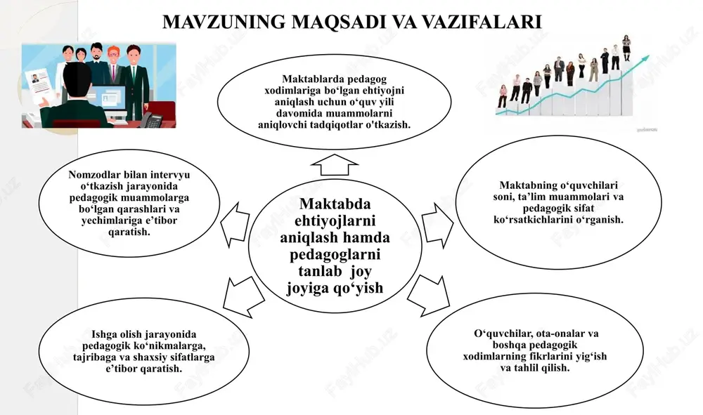 iya qilishning istiqbolli rejalarini ishlab chiqqan holda maktab reytingi oshiriladi, iqtidorli o‘quvchilar safi kengayadi. oliy ta’lim muassasalari bilan memorandum imzolagan holda ehtiyojlar mavjud bo‘lgan yoki mavjud bo‘lishi kutilayotgan fanlar kesimida zamonaviy fan yutuqlariga erisha olgan, bilimli yosh bitiruvchilarni jalb etish; maktabga maxsus o‘qituvchilarni oldindan bashorat qiluvchi tizimlar ishlab chiqish; (bunday tizimlar maktablarning kelajakdagi pedagogik xodimlar ehtiyojini aniqlashga yordam beradi) ta’lim muassasasida seleksiya ishlarini to‘gri tashkil etish natijasida o‘z fani yuzasidan o‘qivchilarga yetarli bilim ko‘nikmalarini shakllantira olmayotgan shuningdek, o‘z ustida ishlamayotgan xodimlar o‘rnini yangi tanlangan xodimlar bilan bosqichma-bosqich almashtrish; 1 2 3 taʼlim-tarbiya sifatini oshirishga, pedagog kadrlarni yetarli miqdorda va tegishli malakaga ega bo‘lgan mutaxassislar bilan taʼminlanadi. chora-tadbir rejasi № muammo muammoning yechimini amalga oshirish mexanizmi mas’ullar muddat natija 1 ta’lim muassasalarida fanlar kesimida xalqaro hamda milliy sertifikatlarga ega pedagoglar soni yetarlicha emasligi 1. maktabda sertifkatlarni qo‘lga kiritgan xodimlarni sertifikatsiz xodimlarga tajriba almashish uchun biriktirish 2. pedagoglar uchun malaka toifalari yoki …