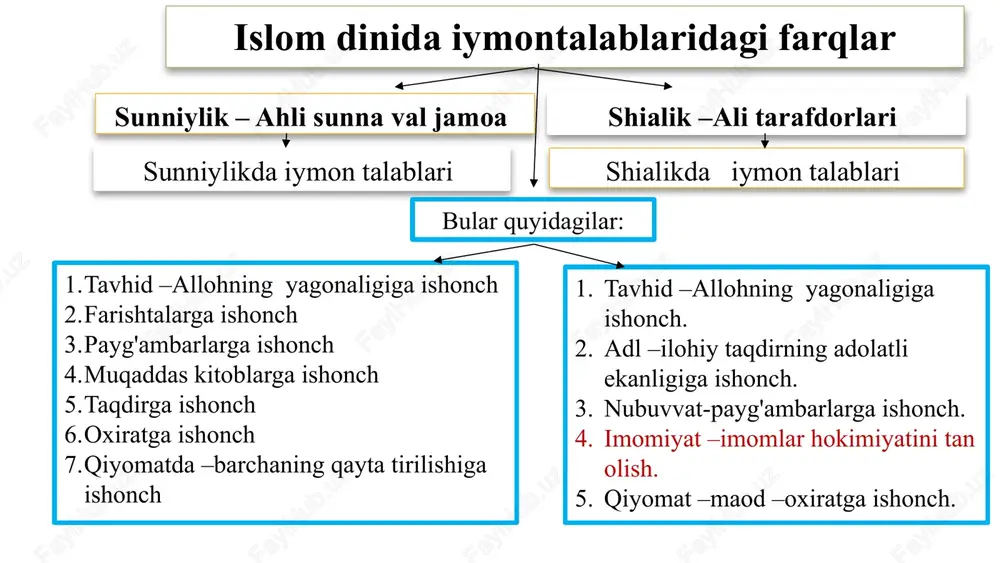 z, pokiston, hindiston, indoneziya, eron va yaman. hanbaliya asoschisi ahmad ibn hanbal (780-855). hanbaliy mazhabida qur'on, sunnat, ijmo va sahobalarning gaplari asosiy o'rin egallaydi. zarurat bo'lmaganda, qiyosdan foydalanmaydi. hadislar va sahobalar so'zini qiyosdan ustun qo'yadi.hadis ilmi bo'yicha «al-musnad» asari juda mashhur. bu kitobda 40000 atrofida hadis jamlangan bo'lib, asar hanbaliy mazhabining asosiy qarashlarini ifoda etadi. geografiyasi: saudiya arabistoni, qatarda rasmiy mazhab, falastin, suriya,iroq va b. joylarda o'z izdoshlariga ega.ega. mazhabsizlik bugungi kunda mazhablarni inkor qilish holatlari uchrab turibdi. bu g'oya 12 asrdan ortiq vaqt mobaynida yashagan minglab ulamolarning ilmlari va meroslarini bekorga chiqaradi, musulmonlar birligiga xavf soladi. mazhabsizlik g'oyasini ilgari surayotgan soxta salafiylar fikricha, shariat ahkomlarini to'g'ridan-to'g'ri amalga tadbiq etishi, har bir kishi qur'ondan yoki hadisdan hukm olishi, har bir odam o'zi fatvo berishi mumkin. ularning g'oyasiga amal qilib, barcha qur'on va hadisdan hukm olishga o'tsa, jamiyatdagi sohalar izdan chiqib ketadi. adabiyotlar ro‘yxati: o‘zbekiston respublikasining konstitutsiyasi.– t.: o‘zbekiston, 2017. «vijdon …