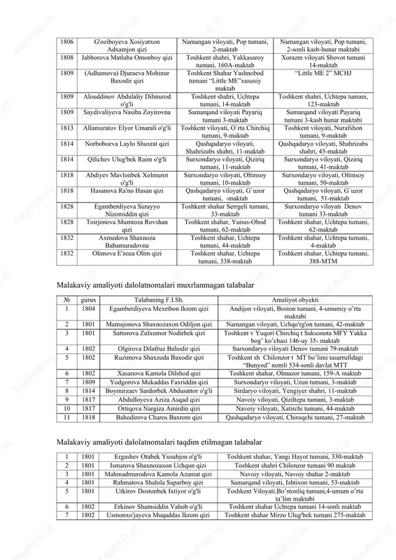 viloyati, koson tumani, 88-maktab muxr noaniq 1820 mahmudova sarvinoz ravshan qizi farg`ona viloyati, rishton shahri, 87-maktab farg`ona viloyati, rishton shahri, 27-maktab 1822 ergasheva zarina saydullo qizi toshkent shahri, sergeli-5, 322-maktab andijon viloyati, baliqchi tumani, 14-maktab 1823 abdullayeva yulduz xolpo'lat qizi toshkent shahar, uchtepa tumani, 283-maktab uchtepa tumani xorijiy tilga ixtisoslashgan maktab 1823 egamberdiyeva durdona anvarjon qizi toshkent shahar, uchtepa tumani, 283-maktab uchtepa tumani xorijiy tilga ixtisoslashgan maktab 1823 xusanova (izzatullayeva) gavhar tohir qizi toshkent shahar, uchtepa tumani, 283-maktab uchtepa tumani xorijiy tilga ixtisoslashgan maktab 1830 musayeva iroda baxtiyorovna toshkent shahri, sergili tumani, 322-maktab toshkent shahri, sergili tumani, 330-maktab 1831 abasova leyla shuxratovna toshkent shahri, shoyxontohur tumani 13-maktab toshkent shahri, shoyxontohur tumani 19-maktab 1831 sagindikova umida zinullayevna toshkent shahar, uchtepa tumani 81-maktab qoraqalpog‘iston respublikasi nukus shahri, 12-maktab 1831 saidova nilufar voxid qizi toshkent sh, yakkasoroy t ooo “bbk tashkent limited” toshkent shahri, yunusobod tumani 96-maktab 1831 usmonova azizaxon alisherxo'ja qizi toshkent …