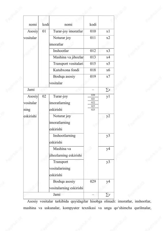 mlarni turkumlab va yoppasiga ishlab chiqarish uchun yoki yakka tartib dagi buyurtmalarni tayyorlash uchun mo‘ljallangan, maqsadli yo‘naltirilgan asboblar va moslamalar); · maxsus va sanitariya kiyim-kechaklari, maxsus poyabzallar; · ko‘rpa-to‘shak anjomlari; · yozuv-chizuv anjomlari (kalkulatorlar, stol ustiga qo‘yiladigan as bob lar va boshqalar); · oshxona anjomlari, shuningdek, oshxona uchun dasturxonsochiqlar; · tiklanishi bo‘yicha xarajatlar qurilish-montaj ishlari tannarxiga kiritiladigan vaqtinchalik (notitul) inshootlar, moslamalar va qurilmalar; · bir yildan kam foydalanish muddatiga ega bo‘lgan almashtiriladigan uskunalar; · ov qurollari (trallar, to‘rlar, qarmoqlar, matraplar va boshqalar) va shu kabi moddiy qimmatliklar. ushbu yuqorida keltirilgan moddiy qimmatliklar buxgalteriya hisobida tovar-moddiy zaxiralar tarkibida hisobga olinadi. yuqorida qayd etilgan 7-jadvaldan ko‘rinib turibdiki, 01 «asosiy vositalar» hisobvarag‘i quyidagi analitik hisobvaraqlarga bo‘linadi: 010 «turar-joy imoratlar»; 011 «noturar-joy imoratlar»; 012 «inshootlar»; 013 «mashina va jihozlar»; 015 «transport vositalari»; 018 «kutubxona fondi»; 019 «boshqa asosiy vositalar». budjet tashkiloti hisobvaraqlar rejasiga asosan 010 «turarjoy imoratlar» analitik hisobvarag‘ida to‘liq yoki asosan turarjoy uchun …