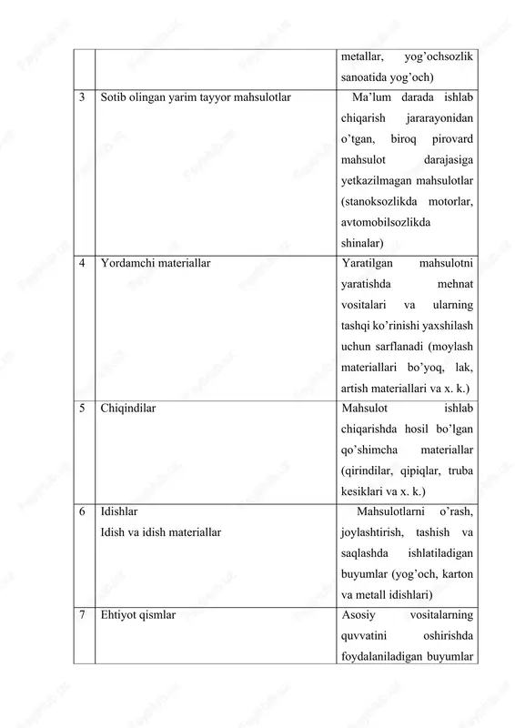 ustidan nazorat qilish, ortiqcha foydalanilmaydigan materiallarni aniqlash, ularni sotish; 1. material yuboruvchilar bilan hisob-kitoblarni o’z vaqtida olib borish, yo’ldagi va fakturlanmagan materiallar ustidan nazorat qilish. buxgalteriya hisobi oldidagi vazifalarni muvaffaqiyatli bajarish uchun qo’yidagilar zarur: narx – nomenklaturaga ega bo’lishi; aniq hujjatlashtirish va hujjat aylanish tizimini belgilab olish; belgilangan tartibda materiallar qoldiqlarini inventarizatsiya qilish va tanlab nazorat qilishni uyushtirish, ularning natijalarini buxgalteriya hisobida o’z vaqtida aks ettirish; hisobni avtomatlashtirishning hozirgi zamon vositalarini keng qo’llash. mehnat buyumlari ishlab chiqarish zaxiralari sifatida mehnat vositalari va ishchi kuchi bilan birga korxonaning ishlab chiqarish jarayonini ta’minlaydi. mehnat buyumlari, mehnat vositalari va ishchi kuchidan farqli o’laroq ishlab chiqarish jarayonida bir marta foydalanilib, ularning qiymati ishlab chiqarilgan mahsulotning tannarxiga to’liq o’tkaziladi. hozirgi vaqtda materiallarni baholashda quyidagi usullar qo’llanilmoqda: - erkin bozor (shartnoma) yoki davlat tomonidan tartibga solinadigan (preyskurant) ulgurji baholar. bu narx tovar jo’natish shartnomalarini tuzishda korxona tomonidan mustaqil belgilanadi va mol yuboruvchi va mol oluvchi bilan …