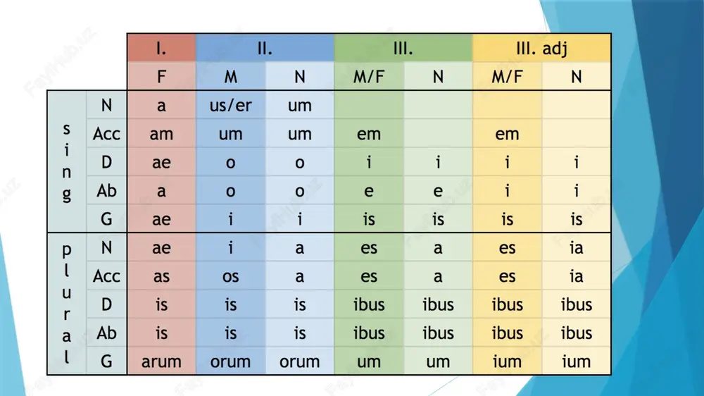 lotin tili - otning iii turlanishi uning rod belgilari va negiz xususiyati. otning iii turlanish genus masculinum. - Page 3