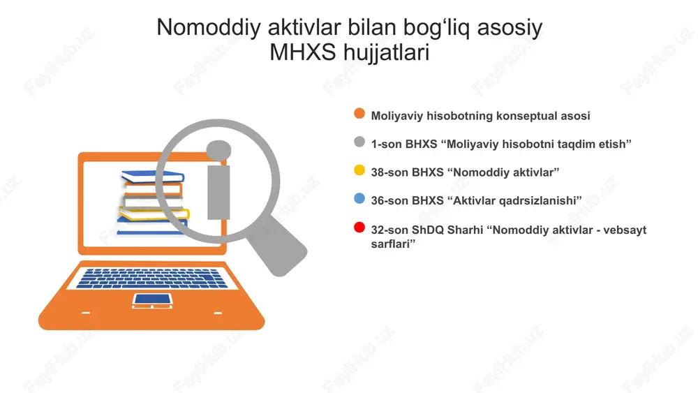 r: yangi mahsulot yoki xizmatlarni namoyish etish bilan bog‘liq sarflar (reklama va ularni namoyish etish bilan bog‘liq tadbirlarni o‘tkazish sarflarini o‘z ichiga olgan holda); yangi joyda yoki haridorlarning yangi sinfi bilan tijorat faoliyatini yuritish bilan bog‘liq sarflar (xodimlarni o‘qitish bilan bog‘liq sarflarini o‘z ichiga olgan holda); ma’muriy va boshqa umumiy ustama xarajatlar; aktivning raxbariyat tomonidan nazarda tutilgan tarzda foydalanishga yaroqli bo‘lgan, lekin foydalanishga topshirilmagan paytda amalga oshirilgan sarflar; va dastlabki operatsion zararlar, masalan mazkur aktiv yordamida amalga oshirilayotgan ishlab chiqarishga bozor talabini shakillantirish davrida ko‘rilgan operatsion zararlar nomoddiy aktivni tan olish (alohida holatlar) agar na davlat granti asosida olingan bo’lsa, haqqoniy qiymat bo’yicha nominal qiymat + boshqa xarajatlar agar na lar ayirboshlanganda, yoki haqqoniy qiymat bo’yicha berilgan aktivning balans qiymati bo’yicha, agar haqqoniy qiymatini ishonchli baholash imkonsiz bo‘lsa yoki ichki yaratilgan gudvil yo’q! ichki yaratilgan na tadqiqot bosqichi tajriba konst- ruktorlik ishlari xarajat aktiv ichki yaratilgan nomoddiy aktiv qat’iy mezonlar …