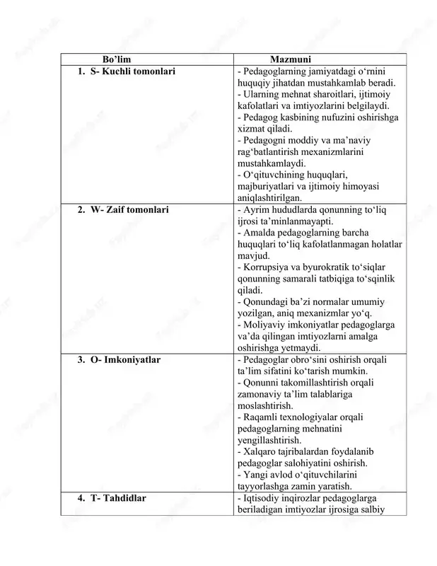 a’lim tizimidagi tezkor o‘zgarishlarga moslashuvda pedagoglar qiyinchilikka duch kelishi. 2-mavzu: pedagogikaning taraqqiyot tendensiyalari (nazariy muammoli topshiriqlar) : swot tahlili bo’lim mazmuni 5. s- kuchli tomonlari • pedagog maqomi, huquqlari va ijtimoiy kafolatlari huquqiy jihatdan mustahkamlangan. • ish haqi, qo‘shimcha to‘lovlar va rag‘bat mexanizmlarini belgilash orqali kasb jozibadorligini oshirishga qaratilgan choralar. • malaka oshirish, attestatsiya va metodik qo‘llab-quvvatlashning yagonalashgan yondashuvlari. • akademik halollik, etik me’yorlar va o‘quvchi xavfsizligi bo‘yicha aniq talablarning belgilanishi. • pedagoglarni ijtimoiy himoya qilish (mehnat muhofazasi, dam olish, tibbiy sug‘urta kabi) mexanizmlarining mavjudligi. 6. w- zaif tomonlari zaif tomonlar (w) • hududlar kesimida ish haqi, yuklama va infratuzilma farqlari sabab bir xil sharoitni ta’minlash qiyin. • attestatsiya va baholash mezonlarining amaliyotda birxillik va shaffoflik darajasi yetarli emas. • malaka oshirish dasturlarining mazmuni ko‘pincha kompetensiyaga yo‘naltirilgan amaliy ko‘nikmalarni to‘liq qamramaydi. • yangi o‘qituvchilarni jalb etish va ularni tizimda ushlab qolish uchun motivatsion paketlar yetarli emas. • psixologik yordam va …