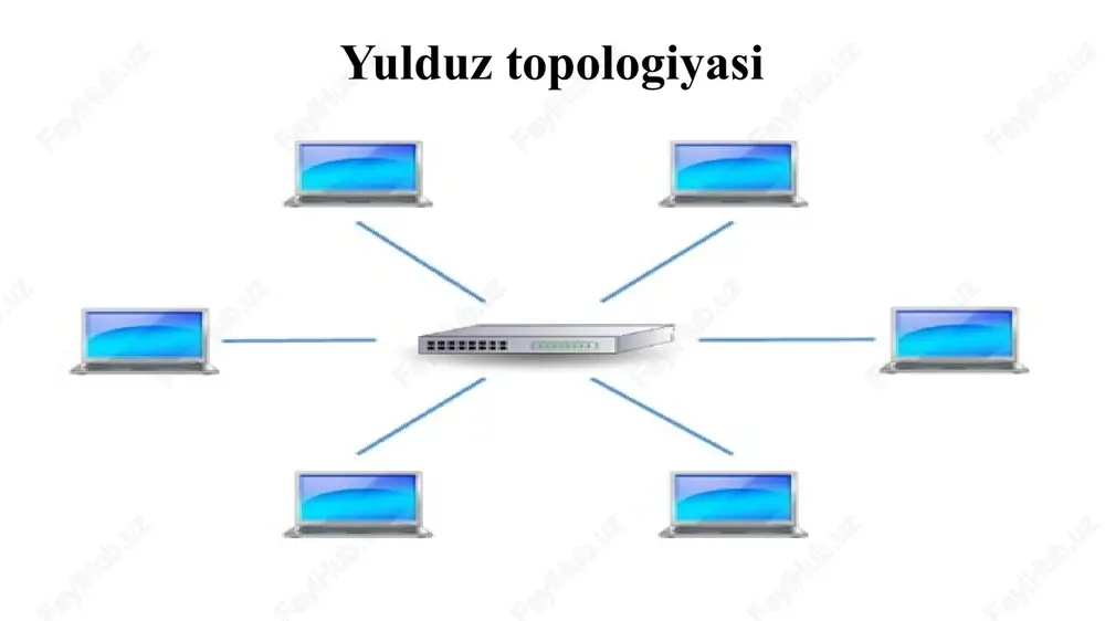 ydalanilgan asosiy kabel turiga bog‘liq. bus topologiyasi bu topologiyada kompyuterlar kabelga bnc deb nomlangan maxsus ulagich yordamida ulanadi bu ulagichlar t ulagichlari deb ham tanilgan. mesh topologiyasi mesh topologiyasining afzalliklari: ma’lumotlarni davomli uzatishga imkoniyat beradi; yuqori trafikni o‘tkazish imkoniyati mavjud; tugunlardan birini buzilishi butun tarmoqqa ta’sir qilmaydi; tarmoqni kengaytirish osonlik bilan amalga oshiriladi. mesh topologiyasining kamchiliklari: ko‘plab ulanishlarning mavjudligi sababli yuqori darajali ortiqchalik; boshqa tarmoq topologiyalariga qaraganda yuqori narxga egalik; tarmoqni qurish uchun ko‘p vaqt va ma’muriy ye’tibor talab qiladi. gibrid topologiya gibrid topologiyaning afzalliklari: tarmoqning boshqa sektori ishiga ta’sir qilmasdan xatoliklarni aniqlash va tuzatish imkoniyatini ta’minlaydi; qo‘shimcha tugunllarni osonlik bilan qo‘shish imkoniyati; tashkilotlarga o‘z talabidan kelib chiqib tarmoqni loyihalashtirish imkonini beradi; ko‘plab topologiyalarni o‘zida mujassamlashtirish imkoniyatini beradi. gibrid topologiyaning kamchiliklari: o‘zida ko‘plab topologiyalarni mujassamlashtirgani bois, arxitekturani juda ham aniqlik bilan loyihalash talab etiladi; gibrid topologiyada ko‘p sonli tarmoq kabellaridan foydalanilgani bois yuqori narxga ega. image1.png image2.png image3.png image4.png image5.png …