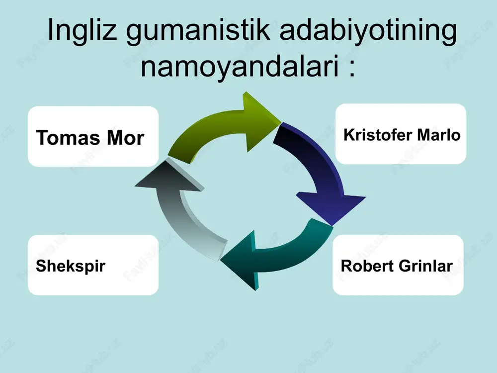 z bo'lsa ham, har qalay «globus» teatriga homiylik qilgan yelizaveta vafot etdi. uning o'rniga qirol iakov i styuart o'tirdi. tarixdan bilamizki, u yelizaveta tomonidan qatl qilingan mariya styuartning o'g'li edi. «globus» «qirol malaylari» nomini oldi. shekspir saroy teatri «blekfrayes»ga pyesalar yoza boshladi. bu teatrdagi yosh dramaturglar bomont va fletcher qanday qilib bo'lmasin uni chetlatishga urinardilar. bu yillar shekspir uchun og'ir bo'ldi. uning so'nggi pyesasi «bo'ron» da shunday epizod bor: sehrgar prospero qizining nikoh to'yiga atab sehrli spektakl yozadi, ruhlarni so'nggi marta o'ziga chorlaydi, so'ng sehrli tayoqchasini sindiradi va duolar kitobini dengizga uloqtiradi. shekspir sehrgar qilmishida o'z qismatini bashorat qildi. buyuk fojianavis sahnani va ijodni tark etdi. 1612- yilda dramaturg qadrdon stratfordga qaytdi. oradan to'rt yil o'tgach, 1616- yilning 23- aprelida 52 yoshida vafot etdi. uni stratford cherkoviga, mehrob ostiga ko'madilar. o'limi oldidan qabriga shunday so'zlami yozib qo'yishlarini vasiyat qildi: «aziz do'stim, iso haqqi bu yerga ko'milgan xokni bezovta qilma. ushbu …