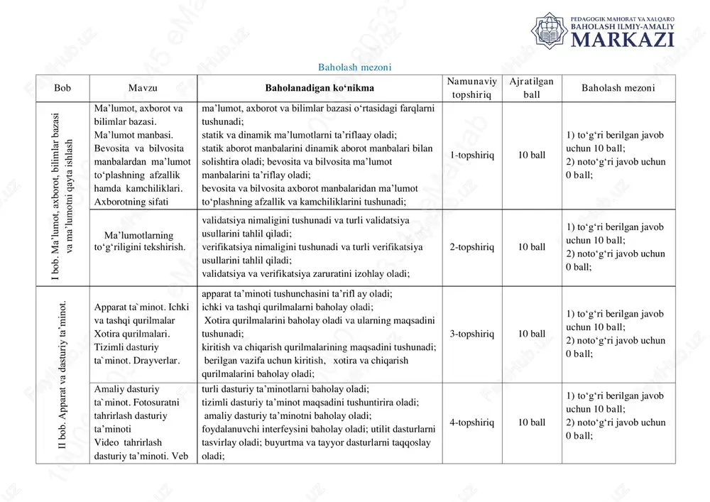 tushunadi; statik va dinamik maʼlumotlarni taʼriflaay oladi; statik aborot manbalarini dinamik aborot manbalari bilan solishtira oladi; bevosita va bilvosita maʼlumot manbalarini taʼriflay oladi; bevosita va bilvosita axborot manbalaridan maʼlumot toʻplashning afzallik va kamchiliklarini tushunadi; 1-topshiriq 10 ball 1) to‘g‘ri berilgan javob uchun 10 ball; 2) noto‘g‘ri javob uchun 0 ball; ma’lumotlarning toʻgʻriligini tekshirish. validatsiya nimaligini tushunadi va turli validatsiya usullarini tahlil qiladi; verifikatsiya nimaligini tushunadi va turli verifikatsiya usullarini tahlil qiladi; validatsiya va verifikatsiya zaruratini izohlay oladi; 2-topshiriq 10 ball 1) to‘g‘ri berilgan javob uchun 10 ball; 2) noto‘g‘ri javob uchun 0 ball; ii b o b . a p p ar at v a d as tu ri y t a’ m in o t. apparat ta`minot. ichki va tashqi qurilmalar xotira qurilmalari. tizimli dasturiy ta`minot. drayverlar. apparat ta’minoti tushunchasini ta’rifl ay oladi; ichki va tashqi qurilmalarni baholay oladi; xotira qurilmalarini baholay oladi va ularning maqsadini tushunadi; kiritish va …
