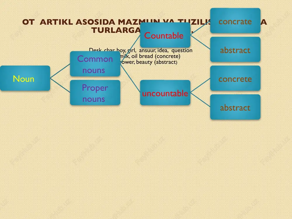 earn some verlos. articlening kasallik nomi oldidan berilishi tibbiy atamalar asosida berilgan kasallik nomlari oldodan artikl olmaydi. numps the flue cane the bluenza he asked the teacher a question. izohlovchidan atoqli ot tuzilmasi berilsa artikl ishlatiladi. doctor smith president bush agar izohlovchi ot atoqli otdan oldin great so’zi bilan berilsa ham the ishlatiladi. the great uzbek poet navai. agar izohlovchi otga nisbatan murojaat ma’nosi bildirsa ya’ni izohlovchi ot undalma bo’lib kelsa artikl ishlatilmaydi. teacher, may i come in? izohlovchi ot quyidagi tillardan so’ng kelganda noaniq artikl bilan yoki artiklsiz keladi. to choose to elect to select to nominate quyidagi birikmalarda noaniq artikl ishlatiladi. a headade a toothache an eavache a sace throat a fever a temperature made by the student of the group 12-11 miat image1.jpeg /docprops/thumbnail.jpeg