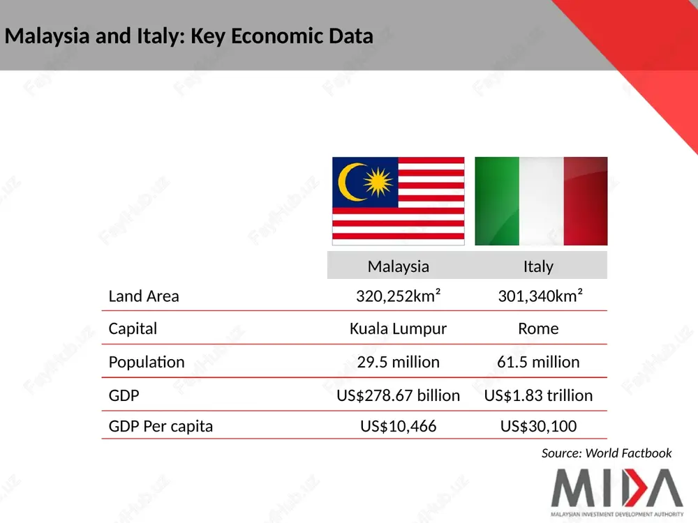 italian participation by industry, 1980 – 2012 approved regional establishment with usa participation, 2006 - 2011 source: malaysian industrial development authority (mida) approved regional establishment with italian participation, 2006 – 2012 type of establishment no. of approvals regional offices (ro) 6 representatives offices (re) 2 operational headquarters (ohq) - international procurement centre (ipc) - regional distribution center (rdc) 1 total 9 18 major italian manufacturing companies operating in malaysia malaysia’s global trade performance source: malaysia external trade development corporation, matrade total trade from 2010 – 2012(usd) trade performance 2012(usd) exports 230.9 bil imports 199.8 bil total trade 430.7 bil %total trade to gdp 154.5% 2010 362.5 bil 2011 414.7 bil 2012 430.7 bil malaysia major trading partners, 2012 country value (us $ billion) percentage (%) asean 117.8 27.3 china 59.41 13.8 japan 47.8 11.0 eu 42.0 9.8 usa 19.9 4.6 source: malaysia external trade development corporation, matrade investment policies & …