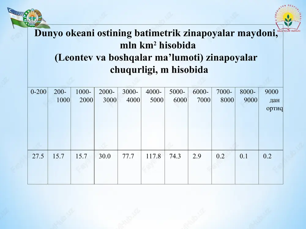 osil qiluvchi harakatlarning izlari – silliqlangan qoyalar “qo‘y peshonalari”, cheka morenalar aniqlandi. bundan tashqari qadimgi lotinental yotqiziqlar ham keng tarqalgan. bu shuni ko‘rsatadiki yaqin vaqtlarda quruqlikning qirg‘oq bo‘ylarini oxirgi muzlanish tamom bo‘lgandan keyin dunyo okeanining sathi ko‘tarilgan, suv bosgan. * shelfda turli xil hozirgi zamon relef hosil qilish protsesslari sodir bo‘lmoqda. birinchi o‘rinda dengiz to‘lqinlarining akkumulyativ harakatlarini qo‘yish mumkin. hozirgi zamon relef hosil qilishdagi muhim olim dengiz suvining ko‘tarlishi harakatlari. tropik va ekvatorial dengizlarning shelfida katta relef hosil qiluvchi va geologik faoliyatini rif qurilmalar marjon karon poliplari, suv o‘tlari o‘ynaydi. * neft – gaz konlari topilgan qirg‘oq bo‘yi tekisliklariga tutash shelflarga qiziqish katta bo‘layapti. * hozirgi paytda bir qancha shelflarda neft – gaz qazib olinmoqda. * shelfdagi baliq boyliklarini amaliy ahamiyati bor. hozirgi vaqtda ovlanadigan baliqlarning yarmi shelf suvlariga to‘g‘ri keladi. shelf resurslari orasida qurilish materiallari zahiralari ham katta. * shelf okean tomonidan ma’lum bir chegaraga ega. shelf chekkasida bir …