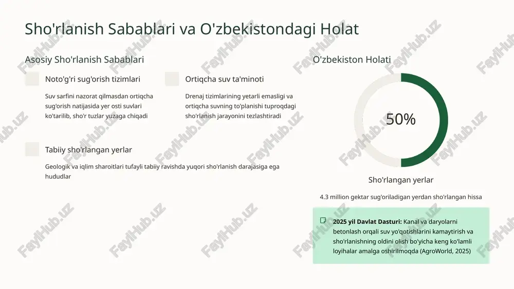 allarni betonlash yili", 2025 yil esa "nasos stansiyalar samaradorligini oshirish yili" deb e'lon qilindi. bu tashabbuslar mamlakatda meliorativ ishlarni yangi bosqichga olib chiqdi meliorativ infratuzilma yangilanishi betonlangan kanallar betonlash orqali suv yo'qotishlari keskin kamayadi, sho'rlanish xavfi pasayadi va suv ta'minoti samaradorligi oshadi zamonaviy nasos stansiyalari energiya tejovchi va avtomatlashtirilgan nasos stansiyalari suv ta'minotini barqarorlashtiradi va xarajatlarni kamaytiradi sho'rlanishni oldini olish va tuzatish usullari fitoremeditatsiya halofit o'simliklar (sho'rga chidamli o'simliklar) yordamida tabiiy sho'rlangan yerlarda tuproqni tiklash jarayoni. bu ekologik toza va samarali usul bo'lib, tuproqdan ortiqcha tuzlarni o'simliklar orqali chiqarib yuboradi (nature, 2022). lignit o'g'itlari lignit asosidagi rekulter o'g'itlari bilan tuproq sifatini yaxshilash va sho'rlanishni kamaytirish. bu organik moddalar tuproq strukturasini yaxshilaydi va suvni saqlash qobiliyatini oshiradi (mdpi, 2024). zamonaviy sug'orish suvni tejovchi va avtomatlashtirilgan sug'orish texnologiyalari, jumladan, tomchilatib va yomg'ir yog'dirib sug'orish usullari. bu texnologiyalar suv sarfini 40-60% ga kamaytiradi va ortiqcha sug'orishning oldini oladi (wsu, 2025). meliorativ monitoringning kelajagi …