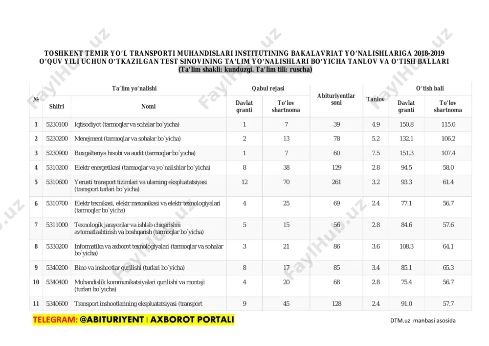 va texnologiyasi (xizmat ko`rsatish tarmoqlari bo`yicha) 4 20 66 2.8 79.9 56.8 13 5620100 tashishni tashkil etish va transport logistikasi (transport turlari bo`yicha) 5 40 134 3.0 117.7 65.0 telegram: @abituriyent | axborot portali dtm.uz manbasi asosida toshkent temir yo’l transporti muhandislari institutining bakalavriat yo‘nalishlariga 2018-2019 o’quv yili uchun o‘tkazilgan test sinovining ta'lim yo‘nalishlari bo‘yicha tanlov va o‘tish ballari (ta’lim shakli: maxsus sirtqi. ta’lim tili: o’zbek) № ta’lim yo‘nalishi qabul rejasi abituriyentlar soni tanlov o‘tish bali shifri nomi davlat granti to‘lov shartnoma davlat granti to‘lov shartnoma 1 5310200 elektr energetikasi (tarmoqlar va yo`nalishlar bo`yicha) 0 10 76 7.6 59.5 2 5310600 yerusti transport tizimlari va ularning ekspluatatsiyasi (transport turlari bo`yicha) 0 10 269 26.9 69.4 3 5310700 elektr texnikasi, elektr mexanikasi va elektr texnologiyalari (tarmoqlar bo`yicha) 0 10 24 2.4 59.9 4 5311000 texnologik jarayonlar va ishlab chiqarishni avtomatlashtirish va boshqarish (tarmoqlar bo`yicha) 0 10 121 12.1 58.6 5 5330200 …