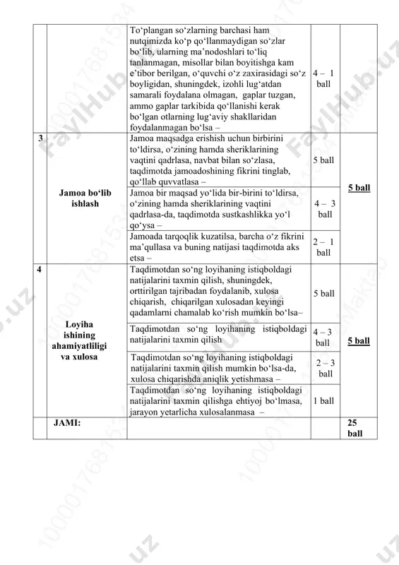 plar tarkibida qo‘llanishi kerak bo‘lgan otlarning lug‘aviy shakllaridan foydalanmagan bo‘lsa – 4 – 1 ball 3 jamoa bo‘lib ishlash jamoa maqsadga erishish uchun birbirini to‘ldirsa, o‘zining hamda sheriklarining vaqtini qadrlasa, navbat bilan so‘zlasa, taqdimotda jamoadoshining fikrini tinglab, qo‘llab quvvatlasa – 5 ball 5 ball jamoa bir maqsad yo‘lida bir-birini to‘ldirsa, o‘zining hamda sheriklarining vaqtini qadrlasa-da, taqdimotda sustkashlikka yo‘l qo‘ysa – 4 – 3 ball jamoada tarqoqlik kuzatilsa, barcha o‘z fikrini ma’qullasa va buning natijasi taqdimotda aks etsa – 2 – 1 ball 4 loyiha ishining ahamiyatliligi va xulosa taqdimotdan so‘ng loyihaning istiqboldagi natijalarini taxmin qilish, shuningdek, orttirilgan tajribadan foydalanib, xulosa chiqarish, chiqarilgan xulosadan keyingi qadamlarni chamalab ko‘rish mumkin bo‘lsa– 5 ball 5 ball taqdimotdan so‘ng loyihaning istiqboldagi natijalarini taxmin qilish 4 – 3 ball taqdimotdan so‘ng loyihaning istiqboldagi natijalarini taxmin qilish mumkin bo‘lsa-da, xulosa chiqarishda aniqlik yetishmasa – 2 – 3 ball taqdimotdan so‘ng loyihaning istiqboldagi natijalarini taxmin qilishga ehtiyoj …