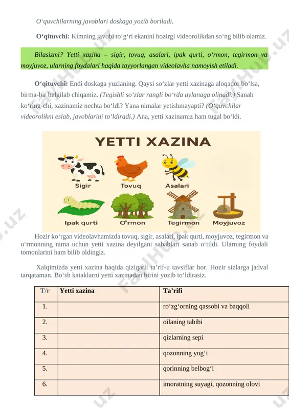 gal bo‘ldi. [image: https://milliytarbiya.uzedu.uz/storage/kelajak%20saoti/img/1-4%204-mavzu%20img%202.png] hozir ko‘rgan videolavhamizda tovuq, sigir, asalari, ipak qurti, moyjuvoz, tegirmon va o‘rmonning nima uchun yetti xazina deyilgani sabablari sanab o‘tildi. ularning foydali tomonlarini ham bilib oldingiz. xalqimizda yetti xazina haqida qiziqarli ta’rif-u tavsiflar bor. hozir sizlarga jadval tarqataman. bo‘sh kataklarni yetti xazinadan birini yozib to‘ldirasiz. t/r yetti xazina ta’rifi 1. ro‘zg‘orning qassobi va baqqoli 2. oilaning tabibi 3. qizlarning sepi 4. qozonning yog‘i 5. qorinning belbog‘i 6. imoratning suyagi, qozonning olovi 7. ham obiyovg‘on, ham dori-darmon o‘qituvchi: e’tibor qildingizmi, ro‘yxatda inson uchun nihoyatda muhim narsalar jamlangan. ular kundalik oziq-ovqatimiz, kiyim-kechagimiz, sog‘lik-salomatligimizni ta’minlab turadi. aytishingiz mumkin, tegirmon va objuvozdan hozirgi kunda deyarli foydalanilmaydi-ku, deb. bugun mamlakatimizda ishlayotgan ko‘plab zavod, fabrikalarni ham yetti xazina deyishimiz mumkin. sizning qorningiz to‘q, ustingiz but, taningiz sog‘ bo‘lishi uchun tabiatning qancha ne’matlari, yana inson mehnati mahsullari kerak bo‘lar ekan. dehqon va fermerlarimiz, quruvchi va muhandislarimiz, yana ne-ne kasb egalari, ayniqsa, ota-onalaringiz sizning …
