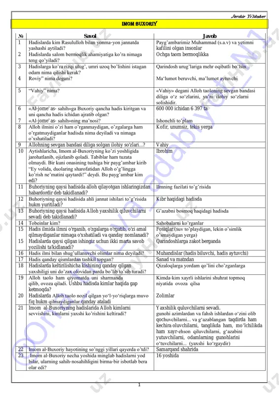 anadi? fosiqlar (suv to’playdigan, lekin o’simlik o’smaydigan yerga) 15 hadislarda qaysi qilgan ishingiz uchun ikki marta savob yozilishi ta'kidlanadi? qarindoshlarga zakot berganda 16 hadis ilmi bilan shug’ullanuvchi olimlar nima deyiladi? muhandislar (hadis biluvchi, hadis aytuvchi) 17 hadis qanday qismlardan tashkil topgan? sanad va matndan 18 hadislarda keltirilishicha kishining qanday qilgan yaxshiligi uni do’zax olovidan parda bo’lib to’sib turadi? qizaloqlarga yordam qo’lini cho’zganlarga 19 alloh taolo ham qiyomatda uni sharmanda qilib, ovoza qiladi. ushbu hadisda kimlar haqida gap ketmoqda? kimda-kim xayrli ishlarini shuhrat topmoq niyatida ovoza qilsa 20 hadislarda alloh taolo nozil qilgan yo‘l-yo‘riqlarga muvo fiq hukm qilmaydiganlar qanday ataladi zolimlar 21 imom al-buxoriyning hadislarida alloh kimlarni sevvishini, kimlarni yaxshi ko’rishini keltiradi? yaxshilik quluvchilarni sevadi. gunohi azimlardan va fahsh ishlardan o‘zini olib qochuvchilarni... va g‘azablangan taqdirda ham kechira oluvchilarni, tanglikda ham, mo’lchilikda ham xayr-ehson qiluvchilarni, g‘azabini yutuvchilarni, odamlarning gunohlarini o‘tuvchilarni... (yaxshi ko‘rgaydir) 22 imom al-buxoriy hayotining so’nggi yillari qayerda o’tdi? samarqand …