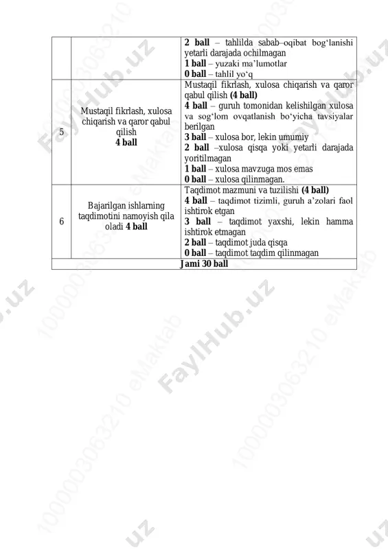 iqara oladi. 6 ball foydali va zararli xususiyatlarni tahlil qilish (6 ball) 6 ball – foydali va zararli jihatlar ilmiy asoslangan, misollar bilan izohlangan 5 ball – tahlil to‘g‘ri, lekin chuqur emas 4 ball – foydali va zararli jihatlar sanab o‘tilgan 3 ball – umumiy fikrlar 10 00 00 30 63 21 0 em ak ta b10 00 00 30 63 21 0 em ak ta b10 00 00 30 63 21 0 em ak ta b 10 00 00 30 63 21 0 em ak ta b10 00 00 30 63 21 0 em ak ta b10 00 00 30 63 21 0 em ak ta b 2 ball – tahlilda sabab–oqibat bog‘lanishi yetarli darajada ochilmagan 1 ball – yuzaki ma’lumotlar 0 ball – tahlil yo‘q 5 mustaqil fikrlash, xulosa chiqarish va qaror qabul qilish 4 ball mustaqil fikrlash, xulosa chiqarish va qaror qabul qilish (4 ball) 4 ball …