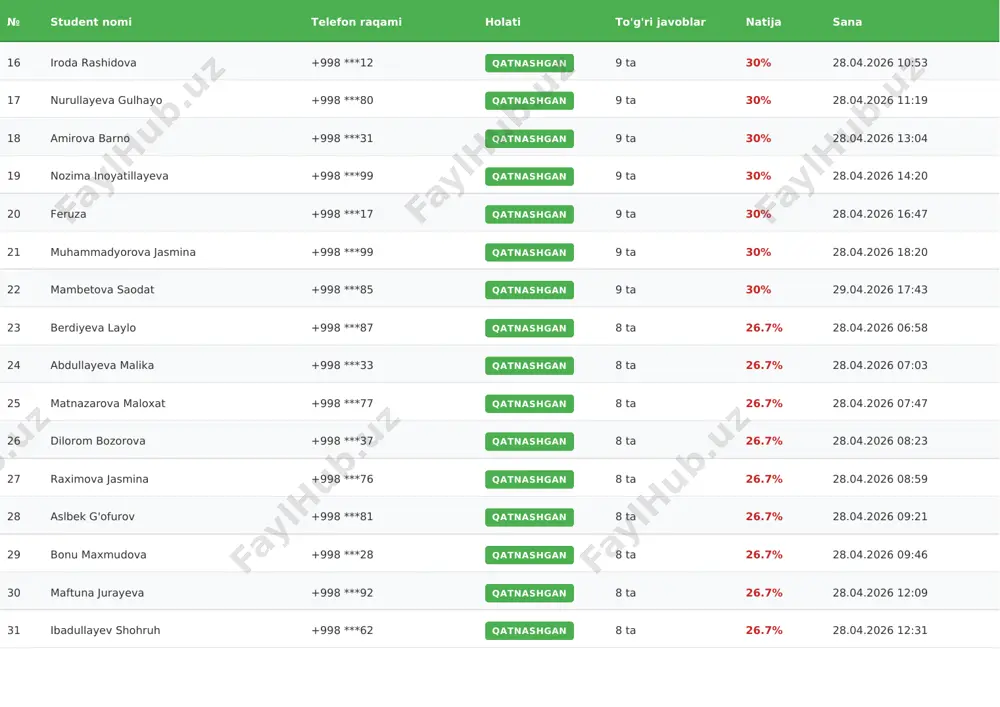 20% 28.04.2026 07:23 51 sodikova hulkar +998 ***44 qatnashgan 6 ta 20% 28.04.2026 08:30 52 toniddinova d +998 ***94 qatnashgan 6 ta 20% 28.04.2026 09:45 53 rustamova nozima +998 ***10 qatnashgan 6 ta 20% 28.04.2026 10:01 54 xoliqova orzigul +998 ***04 qatnashgan 6 ta 20% 28.04.2026 10:43 55 sotiboldiyeva hikmatoy +998 ***75 qatnashgan 6 ta 20% 28.04.2026 11:05 56 raximjonova marjona +998 ***04 qatnashgan 6 ta 20% 28.04.2026 11:14 57 zebi +998 ***08 qatnashgan 6 ta 20% 28.04.2026 11:27 58 raxmonova ziyoda +998 ***97 qatnashgan 6 ta 20% 28.04.2026 13:08 59 aliboyeva aziza +998 ***65 qatnashgan 6 ta 20% 28.04.2026 13:38 60 xudoyberdiyeva zebo +998 ***41 qatnashgan 6 ta 20% 28.04.2026 15:48 61 nuriddinov sunnatillo +998 ***86 qatnashgan 6 ta 20% 28.04.2026 15:53 62 xabibullayeva moxigul +998 ***87 qatnashgan 6 ta 20% 28.04.2026 16:09 63 veloren +998 ***86 qatnashgan 6 ta 20% 28.04.2026 16:39 № student nomi telefon raqami holati …