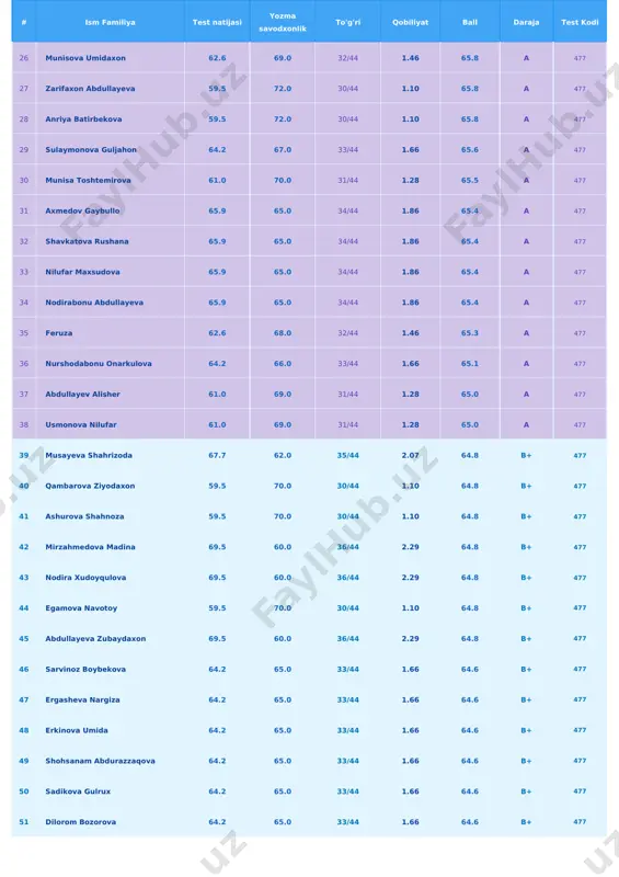 bibullayeva saida 61.0 67.0 31/44 1.28 64.0 b+ 477 63 abdurasulova mahliyo 69.5 58.5 36/44 2.29 64.0 b+ 477 64 mirhoshimova jamila 61.0 67.0 31/44 1.28 64.0 b+ 477 65 musayeva shahrizoda 65.9 62.0 34/44 1.86 63.9 b+ 477 66 kim seorin 65.9 62.0 34/44 1.86 63.9 b+ 477 67 karimova nodiraxon 67.7 60.0 35/44 2.07 63.8 b+ 477 68 sobirjonova fotimaniso 67.7 60.0 35/44 2.07 63.8 b+ 477 69 ergasheva laylo 67.7 60.0 35/44 2.07 63.8 b+ 477 70 rozmatova shaxnoza 67.7 60.0 35/44 2.07 63.8 b+ 477 71 yakubova y 67.7 60.0 35/44 2.07 63.8 b+ 477 72 axmedova feruza 67.7 60.0 35/44 2.07 63.8 b+ 477 73 gulbaxor xasanova 56.6 71.0 28/44 0.75 63.8 b+ 477 74 zokirova dilsora 62.6 65.0 32/44 1.46 63.8 b+ 477 75 hshshshs 62.6 65.0 32/44 1.46 63.8 b+ 477 76 laylo hamroyeva 62.6 65.0 32/44 1.46 63.8 b+ 477 77 rayxon …