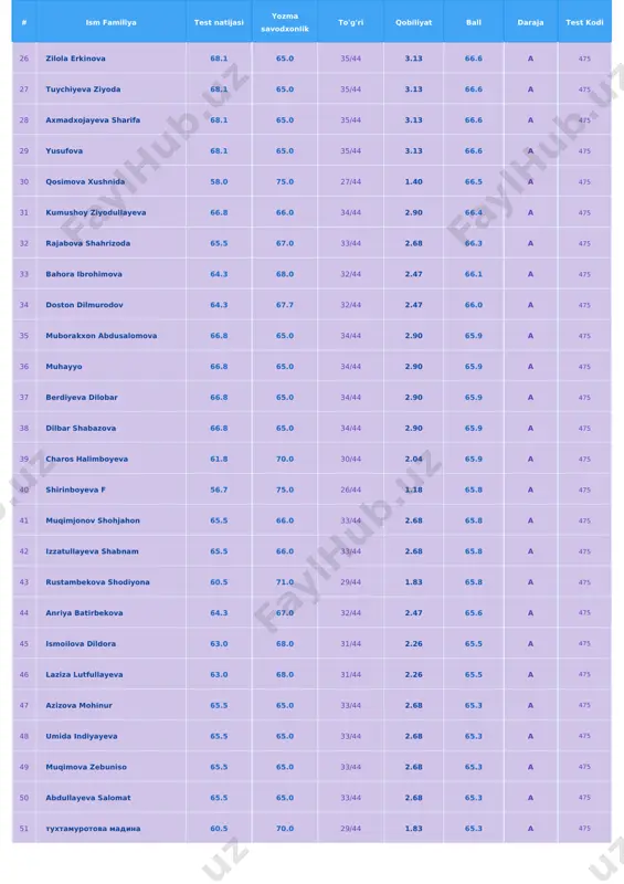 475 62 omina abdubannopova 66.8 63.0 34/44 2.90 64.9 b+ 475 63 mamatisaqova mushtariy 66.8 63.0 34/44 2.90 64.9 b+ 475 64 mushtariy mamatisaqova 66.8 63.0 34/44 2.90 64.9 b+ 475 65 fotima ergasheva 61.8 68.0 30/44 2.04 64.9 b+ 475 66 hamidullayeva zeboxon 61.8 68.0 30/44 2.04 64.9 b+ 475 67 tursunaliyeva nazira 61.8 68.0 30/44 2.04 64.9 b+ 475 68 narzullayeva gulasal 60.5 69.0 29/44 1.83 64.8 b+ 475 69 nuraliyeva sevinch 64.3 65.0 32/44 2.47 64.6 b+ 475 70 yunusaliyeva mohina 64.3 65.0 32/44 2.47 64.6 b+ 475 71 muxtasar solijanovna 59.2 70.0 28/44 1.62 64.6 b+ 475 72 boysariyeva barchinoy 59.2 70.0 28/44 1.62 64.6 b+ 475 73 mamaziyayev iqboljon 64.3 65.0 32/44 2.47 64.6 b+ 475 74 asqarova oishabegim 64.3 65.0 32/44 2.47 64.6 b+ 475 75 shaxlo bozorova 64.3 65.0 32/44 2.47 64.6 b+ 475 76 nodira tohirova 64.3 65.0 32/44 2.47 64.6 b+ …