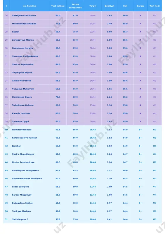 65 64.0 b+ 473 62 axmadjonova dilbaroy 57.6 70.0 23/44 0.83 63.8 b+ 473 63 muxtasar solijanovna 57.6 70.0 23/44 0.83 63.8 b+ 473 64 pokvonnazirova mashhura 67.6 60.0 31/44 1.94 63.8 b+ 473 65 ziyayeva sabina 62.5 65.0 27/43 1.38 63.8 b+ 473 66 qurbonova gulsevar 62.5 65.0 27/44 1.38 63.8 b+ 473 67 yoqubova umida 62.5 65.0 27/44 1.38 63.8 b+ 473 68 murodova farangiz 62.5 65.0 27/44 1.38 63.8 b+ 473 69 sultonova zarina 62.5 65.0 27/44 1.38 63.8 b+ 473 70 nafosat 62.5 65.0 27/44 1.38 63.8 b+ 473 71 gofurova nazokatxon 62.5 65.0 27/44 1.38 63.8 b+ 473 72 axmedova guli 60.1 67.0 25/44 1.10 63.5 b+ 473 73 nuraliyeva shabnam 60.1 67.0 25/44 1.10 63.5 b+ 473 74 janar baltabaeva 65.0 62.0 29/44 1.65 63.5 b+ 473 75 axmedov gaybullo 65.0 62.0 29/44 1.65 63.5 b+ 473 76 yuldasheva shaxzoda 68.9 58.0 32/44 2.09 …