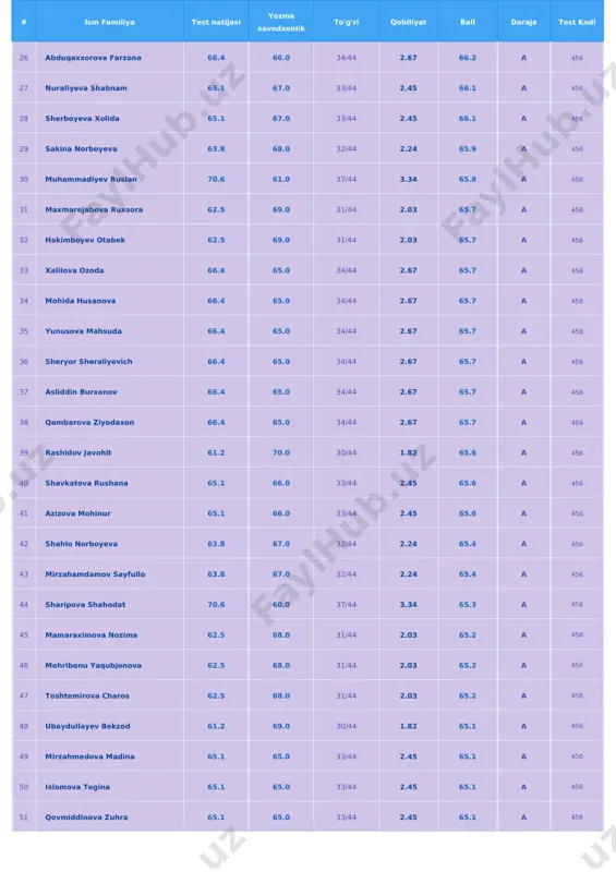75.0 25/44 0.73 64.7 b+ 456 62 axmedova guli 62.5 67.0 31/44 2.03 64.7 b+ 456 63 amirqulova orzigul 61.2 68.0 30/44 1.82 64.6 b+ 456 64 sirojiddinova shukrona 61.2 68.0 30/44 1.82 64.6 b+ 456 65 abduraximova rano 61.2 68.0 30/44 1.82 64.6 b+ 456 66 lobar yuldosheva 69.1 60.0 36/44 3.11 64.6 b+ 456 67 akobir nurillayev 65.1 64.0 33/44 2.45 64.6 b+ 456 68 rustambekova shodiyona 65.1 64.0 33/44 2.45 64.6 b+ 456 69 itolmasovadilnoza 63.8 65.0 32/44 2.24 64.4 b+ 456 70 dilorom bozorova 63.8 65.0 32/44 2.24 64.4 b+ 456 71 mukaddam shabazova 63.8 65.0 32/44 2.24 64.4 b+ 456 72 fotima baxtiyorova 63.8 65.0 32/44 2.24 64.4 b+ 456 73 dilnoza eshonxujayeva 63.8 65.0 32/44 2.24 64.4 b+ 456 74 husanova zarnigor 63.8 65.0 32/44 2.24 64.4 b+ 456 75 hamidova niginabonu 63.8 65.0 32/44 2.24 64.4 b+ 456 76 nematilloyeva kumush 63.8 65.0 …