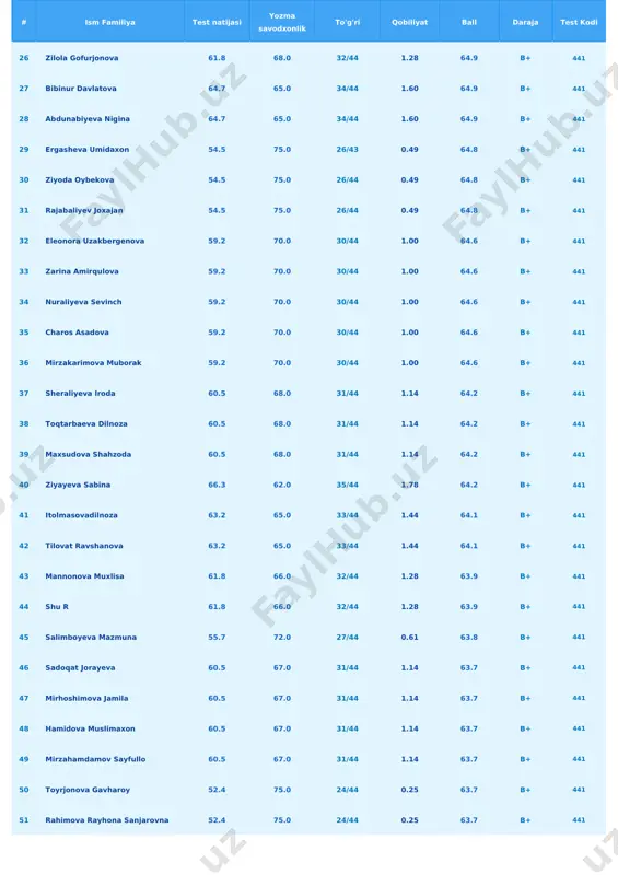 zaripbayeva madina 66.3 60.0 35/44 1.78 63.2 b+ 441 62 gulbahor anobayeva 51.3 75.0 23/44 0.14 63.2 b+ 441 63 jasmina roziqulova 68.1 58.0 36/44 1.97 63.0 b+ 441 64 sabohat r 58.0 68.0 29/44 0.87 63.0 b+ 441 65 shodmonova hulkar 56.8 69.0 28/44 0.74 62.9 b+ 441 66 rustambekova shodiyona 64.7 61.0 34/44 1.60 62.9 b+ 441 67 hasanov hasan 64.7 61.0 34/44 1.60 62.9 b+ 441 68 boboyeva husniya 55.7 70.0 27/44 0.61 62.8 b+ 441 69 hasanova dildora 60.5 65.0 31/44 1.14 62.7 b+ 441 70 zuhridinova barnoqiz 60.5 65.0 31/44 1.14 62.7 b+ 441 71 maryam 60.5 65.0 31/44 1.14 62.7 b+ 441 72 iroda xalimova 60.5 65.0 31/44 1.14 62.7 b+ 441 73 rahmatullayeva sarvinoz 60.5 65.0 31/44 1.14 62.7 b+ 441 74 shoxsanam boltayeva 60.5 65.0 31/44 1.14 62.7 b+ 441 75 hamida vahobova 60.5 65.0 31/44 1.14 62.7 b+ 441 76 abduqaxxorova …