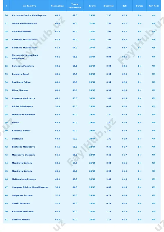 60.8 b+ 439 61 mahliyo xushvaqtova 56.6 65.0 23/44 0.60 60.8 b+ 439 62 abdusolomova mohigul 62.5 59.0 28/44 1.17 60.8 b+ 439 63 kamolova xurshidabonu 55.5 66.0 22/44 0.48 60.7 b+ 439 64 fotima baxtiyorova 54.3 67.0 21/44 0.37 60.7 b+ 439 65 durdona fozilova 61.3 60.0 27/44 1.05 60.7 b+ 439 66 nigora narzullayeva 61.3 60.0 27/44 1.05 60.7 b+ 439 67 elmurodova anora 61.3 60.0 27/44 1.05 60.7 b+ 439 68 lobar sayfiyeva 61.3 60.0 27/44 1.05 60.7 b+ 439 69 xudayberganova barno 53.2 68.0 20/44 0.26 60.6 b+ 439 70 ashurova madina 53.2 68.0 20/44 0.26 60.6 b+ 439 71 sadirova shaxnoza 60.1 61.0 26/44 0.94 60.6 b+ 439 72 gujmanova maftuna 46.0 75.0 14/44 -0.44 60.5 b+ 439 73 norova hilola 62.5 58.5 28/44 1.17 60.5 b+ 439 74 boymaqova gulbahor 62.5 58.0 28/44 1.17 60.3 b+ 439 75 bozorboyeva mardona 55.5 65.0 22/44 0.48 …