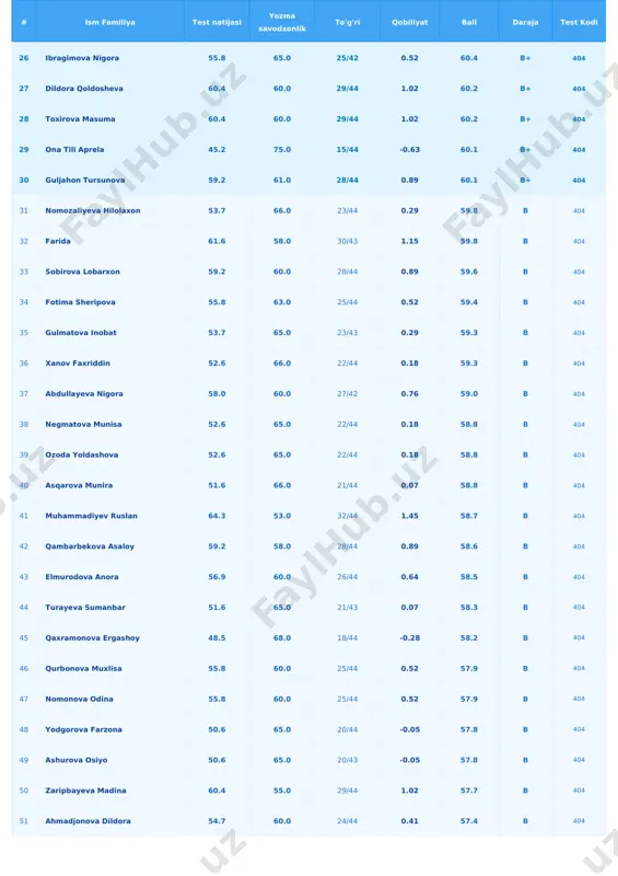 /44 -0.28 56.7 b 404 62 nosirova rayhona 46.3 67.0 16/44 -0.51 56.7 b 404 63 umarova dilnoza 56.9 56.0 26/44 0.64 56.5 b 404 64 fayziyeva madinabonu 54.7 58.0 24/40 0.41 56.4 b 404 65 hasanov hasan 52.6 60.0 22/44 0.18 56.3 b 404 66 bobur ogamurotov 52.6 60.0 22/44 0.18 56.3 b 404 67 abdujabbor nuriddin 52.6 60.0 22/44 0.18 56.3 b 404 68 toshpolatova diyora 52.6 60.0 22/44 0.18 56.3 b 404 69 mardonova munisa 47.4 65.0 17/44 -0.39 56.2 b 404 70 laylo dushaboyeva 41.7 70.0 12/42 -1.01 55.9 b 404 71 haydarova dilrabo 53.7 58.0 23/44 0.29 55.8 b 404 72 abdusamatova dono 51.6 60.0 21/42 0.07 55.8 b 404 73 mannonova gulshoda 50.6 61.0 20/44 -0.05 55.8 b 404 74 hasanov hasan 50.6 60.0 20/44 -0.05 55.3 b 404 75 ruziyeva yulduz 50.6 60.0 20/44 -0.05 55.3 b 404 76 rayhona bobomirzayeva 48.5 62.0 …