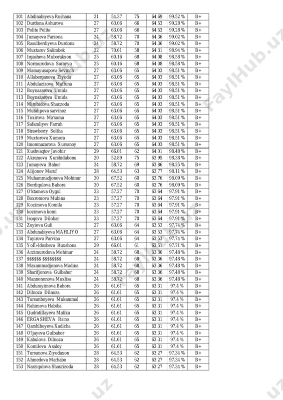 inoy 29 66.01 64 65.01 100 % a 84 nishonova gulsanam 26 61.61 68 64.81 99.71 % b+ 85 tojiyeva shukrona 26 61.61 68 64.81 99.71 % b+ 86 ... xurshid 26 61.61 68 64.81 99.71 % b+ 87 anvarova sarvinozxon 26 61.61 68 64.81 99.71 % b+ 88 muxtorova mehrinoz 26 61.61 68 64.81 99.71 % b+ 89 umarova sevinch 28 64.53 65 64.77 99.65 % b+ 90 sodiqova nafisa 28 64.53 65 64.77 99.65 % b+ 91 madinabonu valijonova 28 64.53 65 64.77 99.65 % b+ 92 olimova sarvinoz 28 64.53 65 64.77 99.65 % b+ 93 zakirova madinem 28 64.53 65 64.77 99.65 % b+ 94 usmanova dilnoza 28 64.53 65 64.77 99.65 % b+ 95 bahodirovq suxaylo 28 64.53 65 64.77 99.65 % b+ 96 nuraliyeva parvina 28 64.53 65 64.77 99.65 % b+ 97 ne'matjonova gulnoza 28 64.53 65 64.77 99.65 % b+ 98 khasanova …