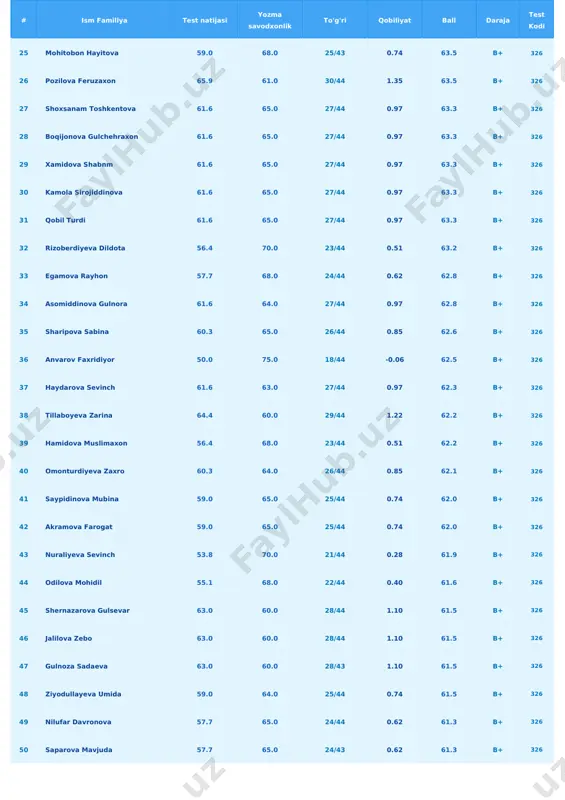 40 60.6 b+ 326 61 mohina xursandova 55.1 66.0 22/44 0.40 60.6 b+ 326 62 marjona qarshiboyeva 53.8 67.0 21/44 0.28 60.4 b+ 326 63 qulmamatova oybarchin 63.0 57.8 28/42 1.10 60.4 b+ 326 64 kumush mamatqulova 61.6 59.0 27/44 0.97 60.3 b+ 326 65 akramova madina 52.6 68.0 20/44 0.17 60.3 b+ 326 66 raximova zumradxon 60.3 60.0 26/44 0.85 60.1 b+ 326 67 iskandarova sveta 60.3 60.0 26/44 0.85 60.1 b+ 326 68 usmonova ezoza 55.1 65.0 22/44 0.40 60.1 b+ 326 69 abdujabborova vasila 55.1 65.0 22/44 0.40 60.1 b+ 326 70 muslimaaaa abdulllll 55.1 65.0 22/44 0.40 60.1 b+ 326 71 gulbahor 53.8 66.0 21/44 0.28 59.9 b 326 72 avazova munavvar 52.6 67.0 20/44 0.17 59.8 b 326 73 miyliyeva ruxsora 69.1 50.0 32/44 1.63 59.5 b 326 74 muhammadjonova mohinur 59.0 60.0 25/44 0.74 59.5 b 326 75 qobiljonova farzona 59.0 60.0 25/44 0.74 …
