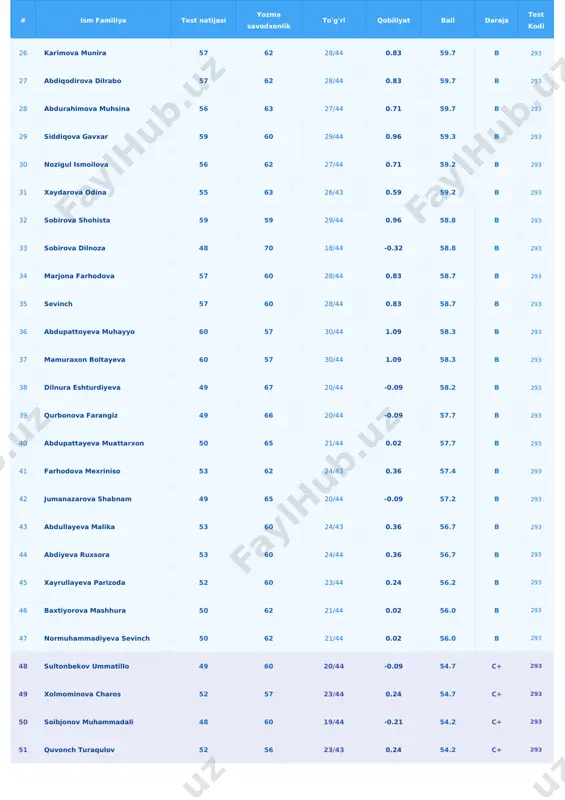42 30/44 1.09 50.8 c+ 293 65 tangirova komila 41 60 12/44 -1.05 50.6 c+ 293 66 raufova hosila 46 53 16/44 -0.55 49.3 c 293 67 daniella 42 55 13/44 -0.92 48.7 c 293 68 gulchehra qurolova 34 61 7/40 -1.83 47.7 c 293 69 xasanova sabrina 40 53 11/44 -1.18 46.3 c 293 70 xasanova sabrina 40 52 11/43 -1.18 46.0 c 293 71 qambarbekova asaloy 70 - 37/44 2.29 35.0 - 293 72 ismailova gulsunoy safarovna 68 - 36/44 2.07 34.1 - 293 73 ergasheva filolog 66 - 35/44 1.87 33.2 - 293 74 zaynab aliyeva 48 18 18/44 -0.32 32.8 - 293 75 yulduz ruziyeva 65 - 34/44 1.69 32.4 - 293 76 homidova kamola 63 - 33/44 1.52 31.7 - 293 77 rnoz 62 - 32/44 1.37 31.1 - 293 78 xidirov xurshid 62 - 32/44 1.37 31.1 - 293 # ism familiya test natijasi …
