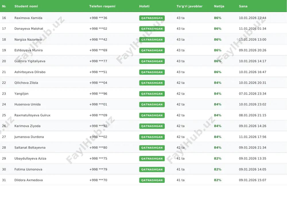 *13 qatnashgan 40 ta 80% 09.01.2026 18:50 51 surayyo maxmudova +998 ***12 qatnashgan 40 ta 80% 09.01.2026 19:14 52 tursunova lobar +998 ***06 qatnashgan 40 ta 80% 11.01.2026 18:54 53 dilshod qoraboyev +998 ***82 qatnashgan 40 ta 80% 10.01.2026 09:02 54 davronova gulchiroy +998 ***57 qatnashgan 40 ta 80% 10.01.2026 14:58 55 nurmetova dilnoza +998 ***57 qatnashgan 40 ta 80% 10.01.2026 16:43 56 ochilova mehriyo +998 ***92 qatnashgan 39 ta 78% 10.01.2026 18:24 57 barno bekiyeva +998 ***99 qatnashgan 39 ta 78% 10.01.2026 19:46 58 safarova saodat +998 ***79 qatnashgan 39 ta 78% 10.01.2026 22:34 59 ziroat mashrapova +998 ***41 qatnashgan 39 ta 78% 10.01.2026 23:45 60 madumarova lobaroy +998 ***33 qatnashgan 39 ta 78% 10.01.2026 23:57 61 eshmurodova maftuna +998 ***44 qatnashgan 39 ta 78% 11.01.2026 07:52 62 abdullayeva muslima +998 ***39 qatnashgan 39 ta 78% 08.01.2026 21:26 63 rahimova dilfuza +998 ***05 qatnashgan 39 ta 78% 09.01.2026 00:02 …