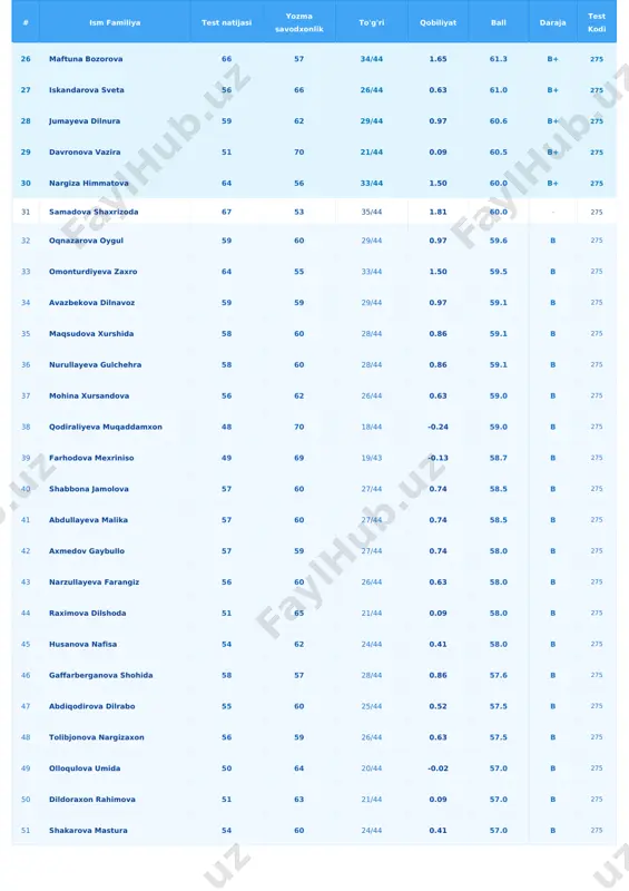 19 55.5 b 275 65 shozamonova mahliyo 52 59 22/44 0.19 55.5 b 275 66 husanova muxlisa 47 64 17/44 -0.35 55.5 b 275 67 dilbar quzimurodova 52 58 22/44 0.19 55.0 - 275 68 omonova fotima 49 61 19/44 -0.13 55.0 - 275 69 jumayeva zuxra 49 61 19/44 -0.13 54.7 c+ 275 70 saidova amina 47 63 17/44 -0.35 54.7 c+ 275 71 mehrojova shabnam 47 61 17/44 -0.35 54.0 c+ 275 72 bibinur kamolova 57 50 27/44 0.74 53.5 c+ 275 73 abdullayeva aziza 52 55 22/44 0.19 53.5 c+ 275 74 zuhra toshpolatova 49 58 19/44 -0.13 53.5 c+ 275 75 shamsiddinova ruxshona 39 68 10/44 -1.22 53.4 c+ 275 76 olimbayeva gulnoza 49 57 19/44 -0.13 53.0 c+ 275 77 abdujalilova mohira 45 61 15/44 -0.58 52.9 c+ 275 # ism familiya test natijasi yozma savodxonlik to'g'ri qobiliyat ball daraja test kodi 78 salayeva nargiza …