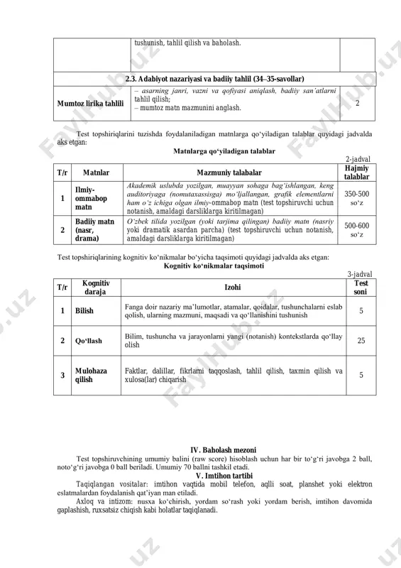 savollar) lingvistik tahlil – matn (gap)ni hozirgi oʻzbek adabiy tili fonetik meʼyorlari asosida tahlil qilish; – matn (gap)ni hozirgi oʻzbek adabiy tili leksik meʼyorlari asosida tahlil qilish; – matn (gap)ni hozirgi oʻzbek adabiy tili morfemik meʼyorlari asosida tahlil qilish; – matn (gap)ni hozirgi oʻzbek adabiy tili morfologik meʼyorlari asosida tahlil qilish; – matnni hozirgi oʻzbek adabiy tili sintaktik meʼyorlari asosida tahlil qilish. 7 ta 2. adabiyot 15 ta 2.1. badiiy matn tahlili (21–35-savollar) badiiy matn (nasr, drama) tahlili – matn mazmuniga mos sarlavha tanlay olish; – muallif uslubini aniqlash; – qahramonlarning ruhiy holati va kechinmalarini aniqlash; – matnning umumiy mazmunini anglash; – ochiq aytilmagan fikrlar hamda asar mazmuniga xos ehtimollar asosida fikr yuritish. 5 ta 2.2. adabiyot tarixi (26–33-savollar) milliy adabiyot – umumiy oʻrta taʼlim dasturiga kiritilgan oʻzbek xalq ogʻzaki ijodi namunalarini tushunish, tahlil qilish va baholash; – umumiy oʻrta taʼlim dasturiga kiritilgan oʻzbek sheʼriyati namunalarini tushunish, tahlil qilish va …