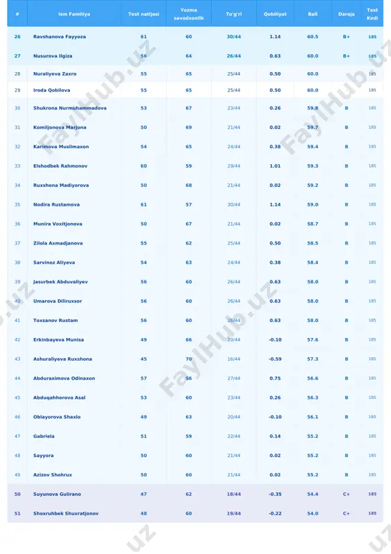 35 51.4 c+ 185 66 domlajonov abdurahmon 42 60 14/44 -0.85 51.0 c+ 185 67 abdumalikov shodiyor 47 55 18/44 -0.35 50.9 c+ 185 68 erkinaliyeva nargiza 48 50 19/44 -0.22 49.0 c 185 69 olimjonov lazizxon 47 50 18/44 -0.35 48.4 c 185 70 mamajonov azamatjon 47 48 18/44 -0.35 47.4 c 185 71 husanova nafisa 35 58 9/44 -1.59 46.6 c 185 72 baxtiyorova 41 52 13/44 -0.99 46.4 c 185 73 abdulqosimov muxtorali 41 50 13/38 -0.99 45.4 - 185 74 ruziyev samariddin 35 50 9/44 -1.59 42.6 - 185 75 umida 58 18 28/44 0.88 38.2 - 185 76 rasulova ruxshona 56 19 26/44 0.63 37.5 - 185 77 mehrangiz ergashova 74 - 38/44 2.49 36.9 - 185 78 zaripova muborak 72 - 37/44 2.27 35.8 - 185 # ism familiya test natijasi yozma savodxonlik to'g'ri qobiliyat ball daraja test kodi 79 farzona mamatova 72 - …