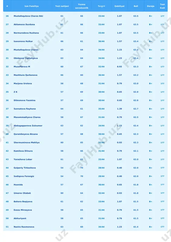 57 63 30/44 0.65 59.8 b 177 67 egamova rayhon 58 62 31/44 0.79 59.8 b 177 68 gafforova fotima 60 60 32/44 0.93 59.8 b 177 69 marjona farhodova 60 60 32/44 0.93 59.8 b 177 70 kopalova shahrizoda 60 60 32/44 0.93 59.8 b 177 71 xayrullayeva zarnigor 51 68 26/44 0.16 59.7 b 177 72 sobirova shohista 55 64 29/44 0.53 59.6 b 177 73 narzullayeva durdona 55 64 29/44 0.53 59.6 b 177 74 bisenbaeva nurzada 58 61 31/44 0.79 59.5 b 177 75 asomiddinova rayhona 58 61 31/44 0.79 59.5 b 177 76 axmadjonov izzatillo 49 70 24/44 -0.08 59.4 b 177 77 nortojiyeva nodirabegim 57 62 30/44 0.65 59.3 b 177 # ism familiya test natijasi yozma savodxonlik to'g'ri qobiliyat ball daraja test kodi 78 aziza axmedova 54 65 28/44 0.40 59.2 b 177 79 sayfuddinova sabina 55 63 29/44 0.53 59.1 b 177 …