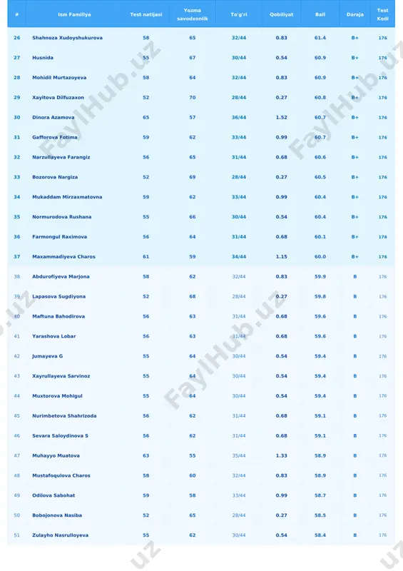 0.40 56.7 b 176 66 saparbayeva yasmina 53 60 29/44 0.40 56.7 b 176 67 shamshod jorayev 53 60 29/44 0.40 56.7 b 176 68 xursanmurodova farida 61 52 34/44 1.15 56.5 b 176 69 akbarova jumagul 52 61 28/44 0.27 56.5 b 176 70 vazira sharipova 55 58 30/44 0.54 56.4 b 176 71 durdona jahongirova 49 63 26/44 0.02 56.2 b 176 72 nargiza soyibjonova 48 64 25/44 -0.11 56.1 b 176 73 olimova lolanxon 47 65 24/44 -0.23 56.0 b 176 74 ochilova maftuna 47 65 24/44 -0.23 56.0 b 176 75 nurmatova farangiz 47 65 24/44 -0.23 56.0 b 176 76 ibodova sabina 55 57 30/44 0.54 55.9 b 176 77 odiljonova zebo 51 61 27/44 0.14 55.9 b 176 # ism familiya test natijasi yozma savodxonlik to'g'ri qobiliyat ball daraja test kodi 78 rajabova mohigul 49 62 26/44 0.02 55.7 b 176 79 nmaaa 47 …