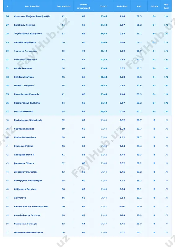 172 66 raximov yulduz 52 63 24/44 0.20 57.3 b 172 67 jasmina normamatova 53 61 26/44 0.45 57.2 b 172 68 asomiddinova gulnora 52 62 25/44 0.32 57.0 b 172 69 narzullayeva durdona 50 64 22/44 -0.05 56.9 b 172 70 ogiloy 53 60 26/44 0.45 56.7 b 172 71 maxammadiyeva charos 54 59 27/44 0.57 56.7 b 172 72 qobilova muslima 52 61 24/44 0.20 56.3 b 172 73 bobojonova nasiba 52 61 24/44 0.20 56.3 b 172 74 ibodova sabina 52 61 24/44 0.20 56.3 b 172 75 marjona farhodova 52 60 25/44 0.32 56.2 b 172 76 aktamova malika 47 65 19/44 -0.41 56.1 b 172 77 yuldasheva dilrabo 47 65 19/44 -0.41 56.1 b 172 # ism familiya test natijasi yozma savodxonlik to'g'ri qobiliyat ball daraja test kodi 78 ismoilova hilola 62 50 34/44 1.61 55.9 b 172 79 gulmira yuldosheva 55 57 28/44 0.70 …