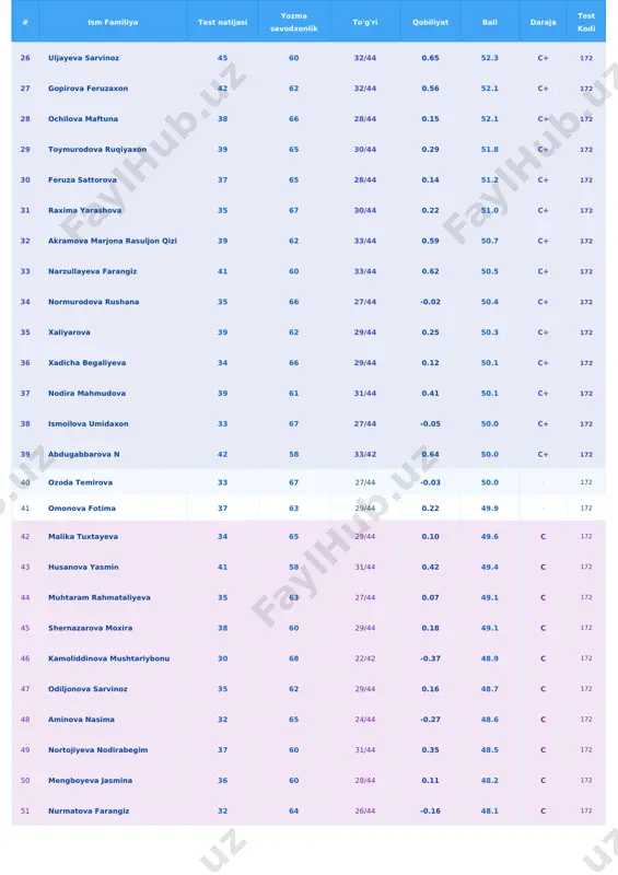 -0.47 45.8 - 172 66 ogiloy 31 60 26/44 -0.17 45.4 - 172 67 rahmonova iroda 25 65 22/44 -0.59 45.2 - 172 68 maxammadiyeva charos 31 59 27/44 -0.14 45.2 - 172 69 gulmira yuldosheva 34 57 28/44 0.00 45.1 - 172 70 marjona farhodova 30 60 25/44 -0.24 45.0 - 172 71 mustafoqulova charos 35 55 27/43 -0.03 45.0 - 172 72 narzullayeva durdona 25 64 22/44 -0.67 44.7 - 172 73 asomiddinova gulnora 28 62 25/44 -0.35 44.6 - 172 74 durdona jahongirova 39 50 29/44 0.27 44.4 - 172 75 husanova muxlisa 30 59 24/44 -0.33 44.4 - 172 76 raximov yulduz 26 63 24/44 -0.48 44.3 - 172 77 amonova maxfirat 34 55 23/44 -0.32 44.3 - 172 78 yuldasheva dilrabo 23 65 19/44 -0.80 44.2 - 172 79 bobojonova nasiba 27 61 24/44 -0.43 44.1 - 172 80 husanova madinaxon 23 65 22/44 -0.79 …