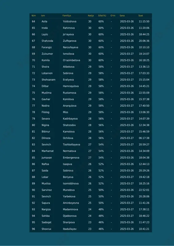 :40:50 78 filolog miss 29 58% - 2025-03-26 13:06:30 79 sevara kadirbayeva 28 56% - 2025-03-27 14:07:39 80 nigina shahzodov 28 56% - 2025-03-26 12:34:38 81 bibinur kamolova 28 56% - 2025-03-27 15:46:59 82 dilnoza ochilova 28 56% - 2025-03-27 06:17:38 83 sevinch toshboltayeva 27 54% - 2025-03-27 20:59:27 84 marhamat normatova 27 54% - 2025-03-26 14:34:09 85 jumaxan embergenova 27 54% - 2025-03-26 18:04:38 86 nafisa isaqova 26 52% - 2025-03-26 12:44:13 87 saida sobirova 26 52% - 2025-03-26 20:29:26 88 lobar boriyeva 26 52% - 2025-03-27 19:42:18 89 muxlisa isomiddinova 26 52% - 2025-03-27 18:25:16 90 sarvinoz murodova 25 50% - 2025-03-26 22:52:01 91 sevinch yarbekova 25 50% - 2025-03-26 20:28:06 92 sapura aminboyevna 25 50% - 2025-03-27 11:41:26 93 nargiza madaminova 24 48% - 2025-03-27 17:38:11 94 sohiba djabborova 24 48% - 2025-03-27 18:46:22 95 sadoqat sharipova 23 46% - 2025-03-26 11:47:23 96 shoxrux ibadullayev 23 46% …