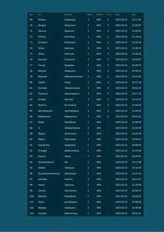 va 3 60% 3 2025-03-22 20:34:27 79 mahorat abdurahimjonova 3 60% 3 2025-03-22 21:01:40 80 valijon aliyev 3 60% 3 2025-03-22 20:21:18 81 gulzoda abdusamatova 3 60% 3 2025-03-22 20:52:22 82 elyano'ra abdumajidova 3 60% 3 2025-03-22 20:17:15 83 ochilov ravshan 3 60% 3 2025-03-22 21:03:32 84 mohinur ko'charova 3 60% 3 2025-03-22 21:04:30 85 qarshiboyeva qarshiboyeva 3 60% 3 2025-03-22 21:04:43 86 babajonova babajonova 3 60% 3 2025-03-22 20:41:20 87 zilola mutalibova 2 40% - 2025-03-22 22:08:49 88 a abdusamatova 2 40% - 2025-03-22 20:32:00 89 nigora ibrohimova 2 40% - 2025-03-22 22:04:39 90 nigina shahzodov 2 40% - 2025-03-22 22:00:14 91 sug'diyona sagdiyana 2 40% - 2025-03-22 20:09:50 92 o'razgul abdimuratova 2 40% - 2025-03-22 21:41:40 93 samira sofiya 2 40% - 2025-03-22 22:09:07 94 shaymardonov alo 2 40% - 2025-03-22 20:12:08 95 aslbek teshayev 2 40% - 2025-03-22 20:19:29 96 ruxshonamardonova mardonova 2 40% - 2025-03-22 22:22:10 …